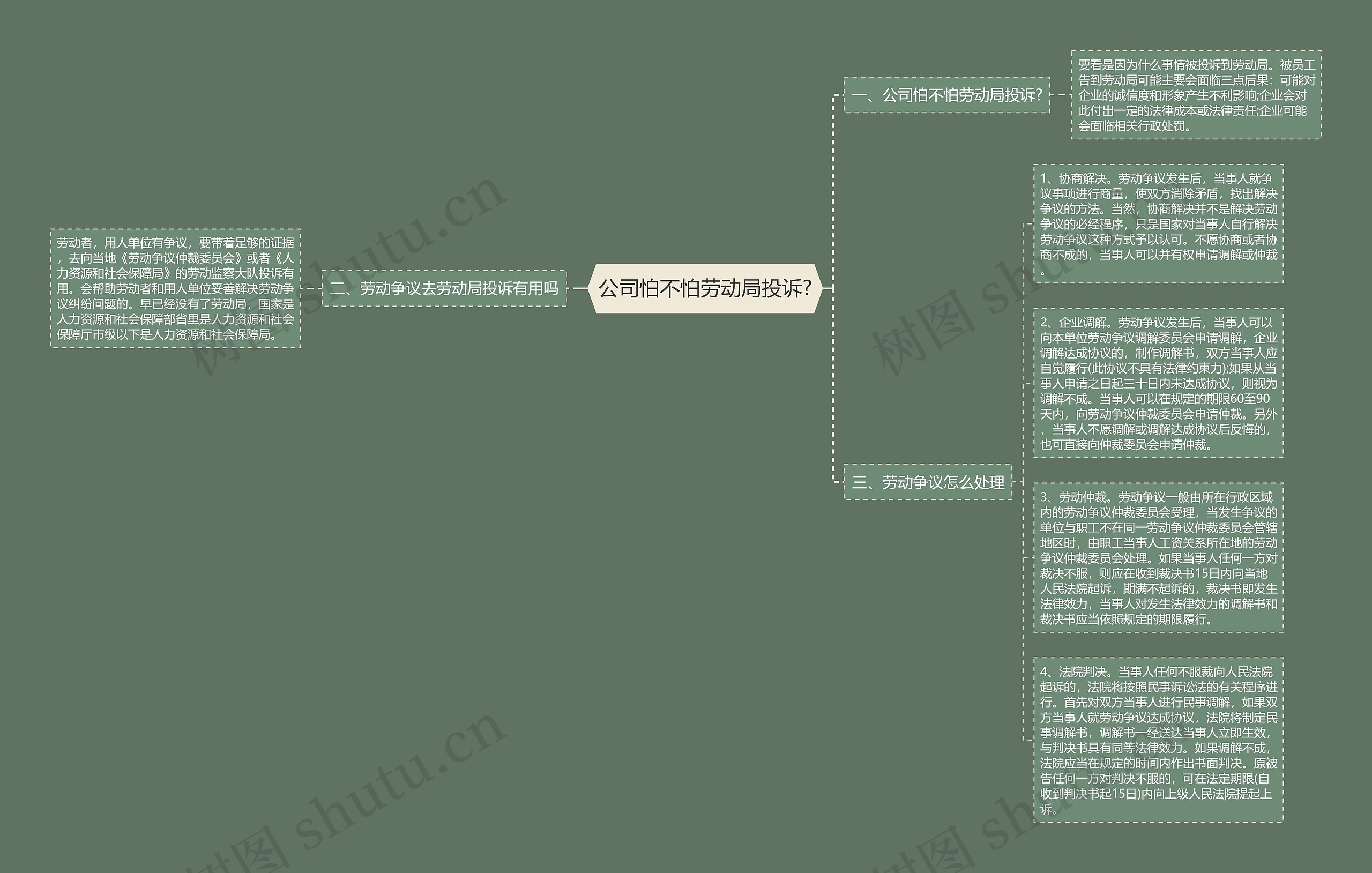 公司怕不怕劳动局投诉?思维导图