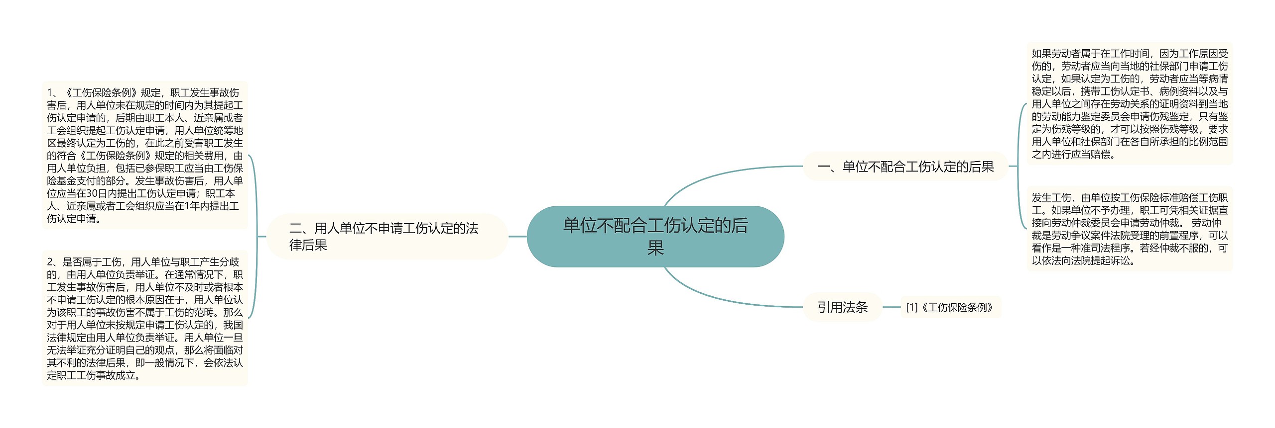 单位不配合工伤认定的后果思维导图