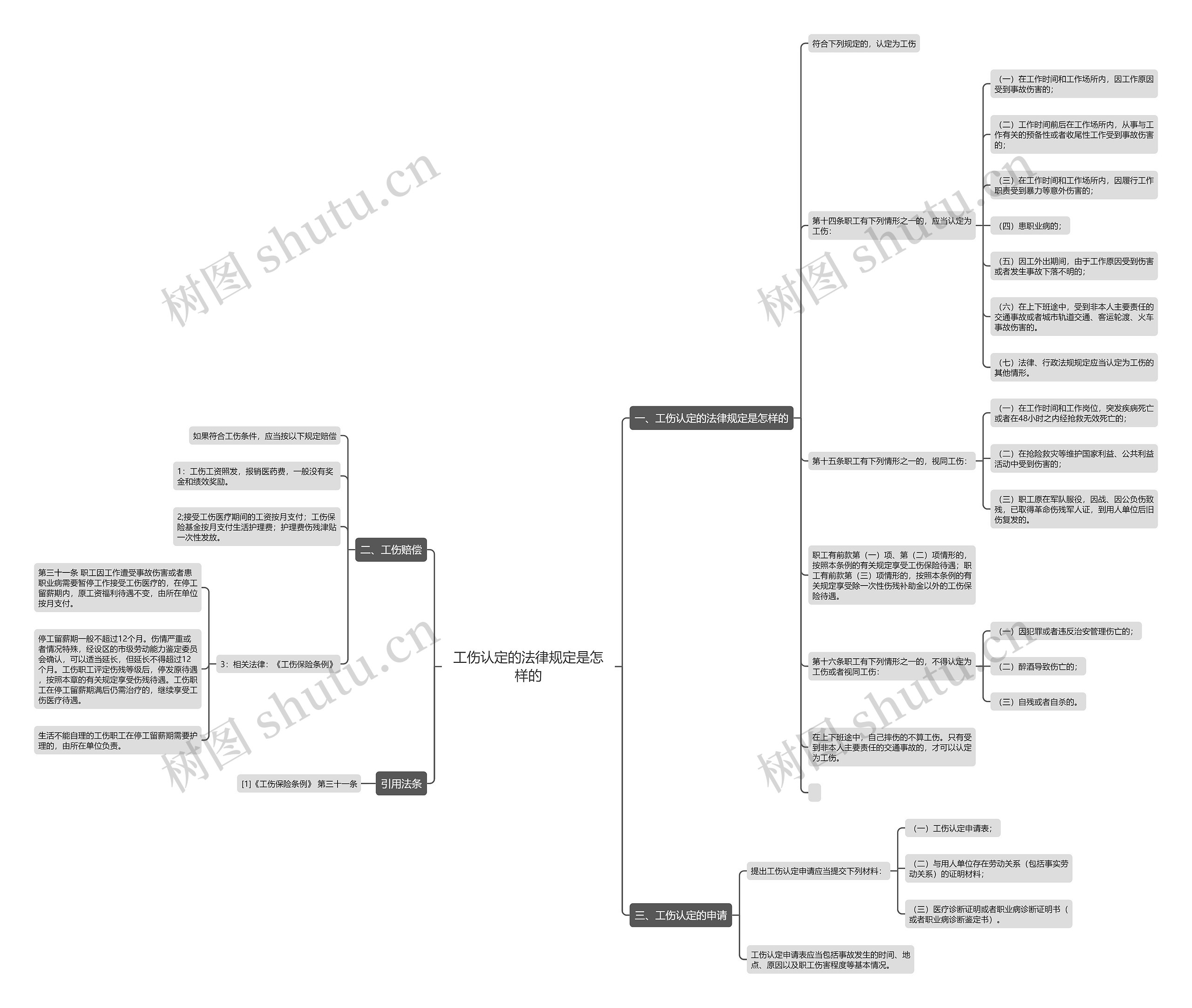 工伤认定的法律规定是怎样的思维导图