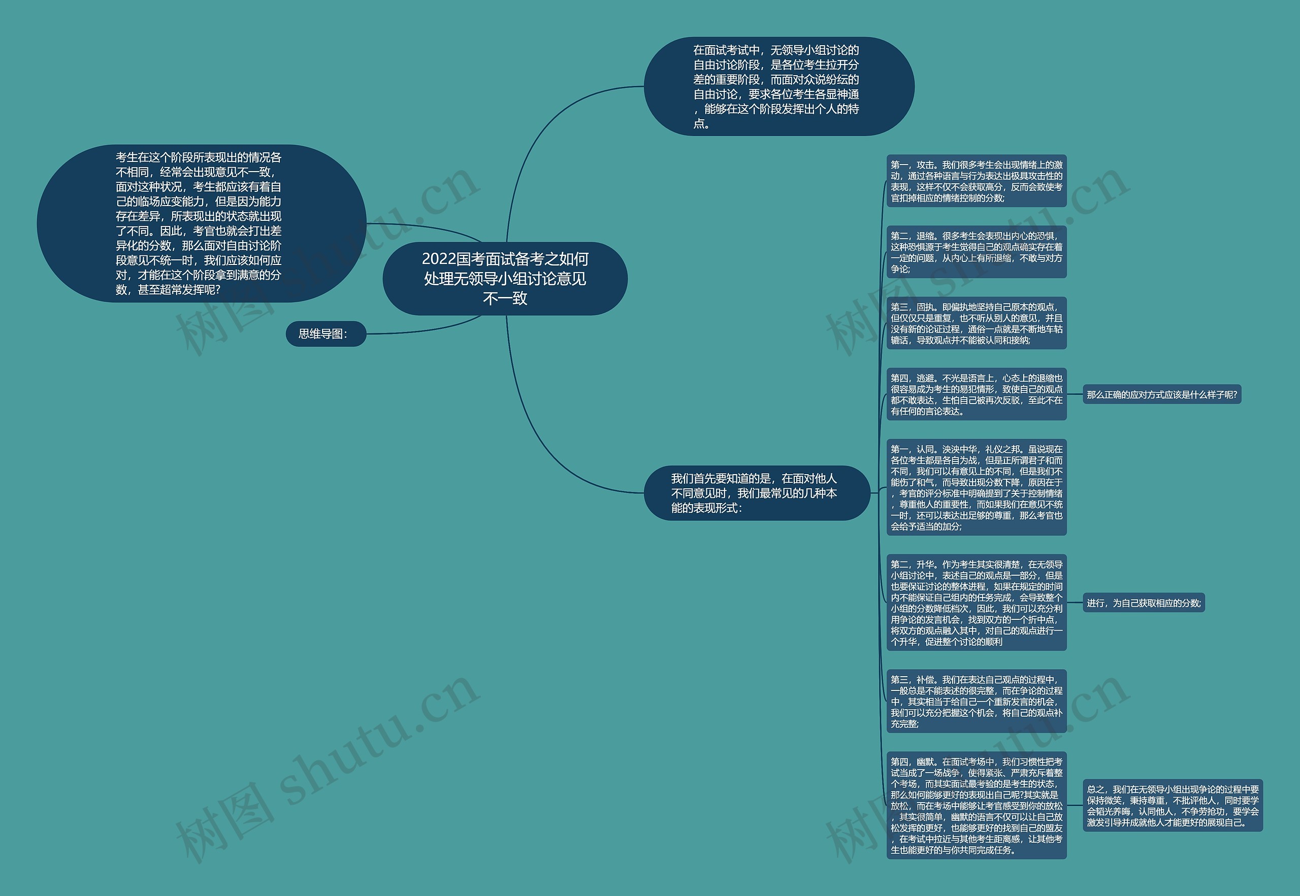 2022国考面试备考之如何处理无领导小组讨论意见不一致思维导图