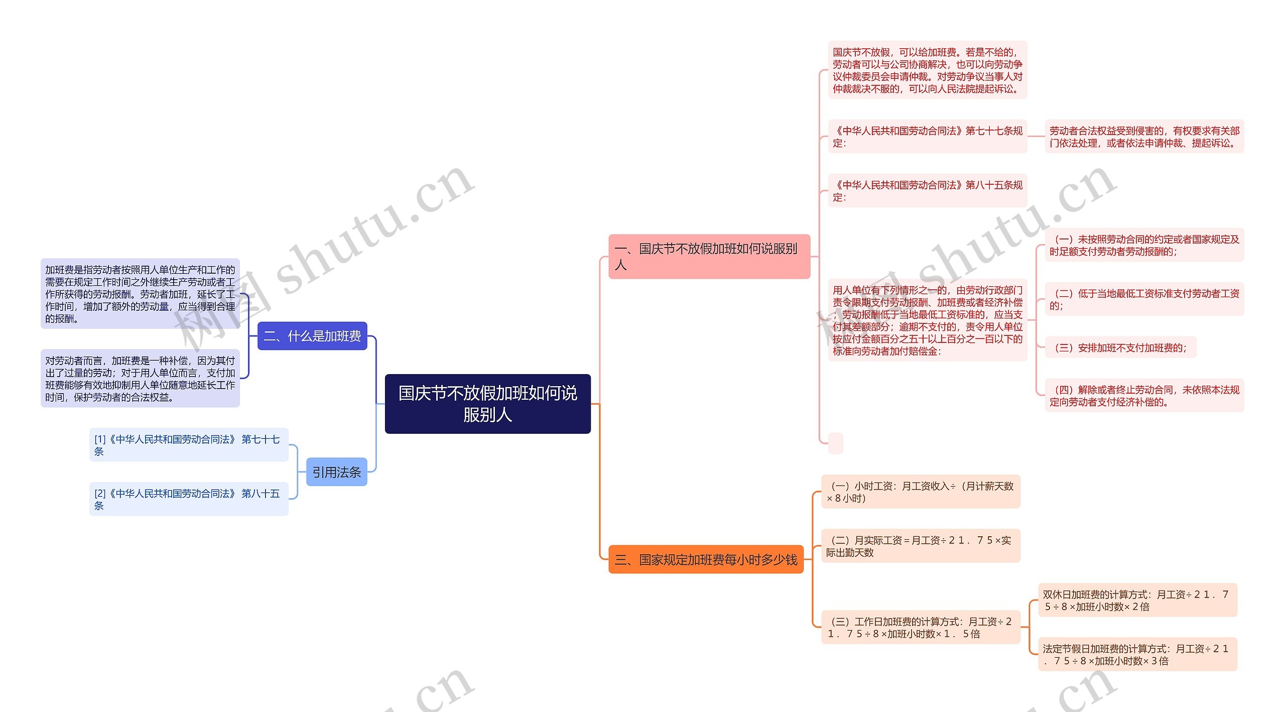 国庆节不放假加班如何说服别人思维导图