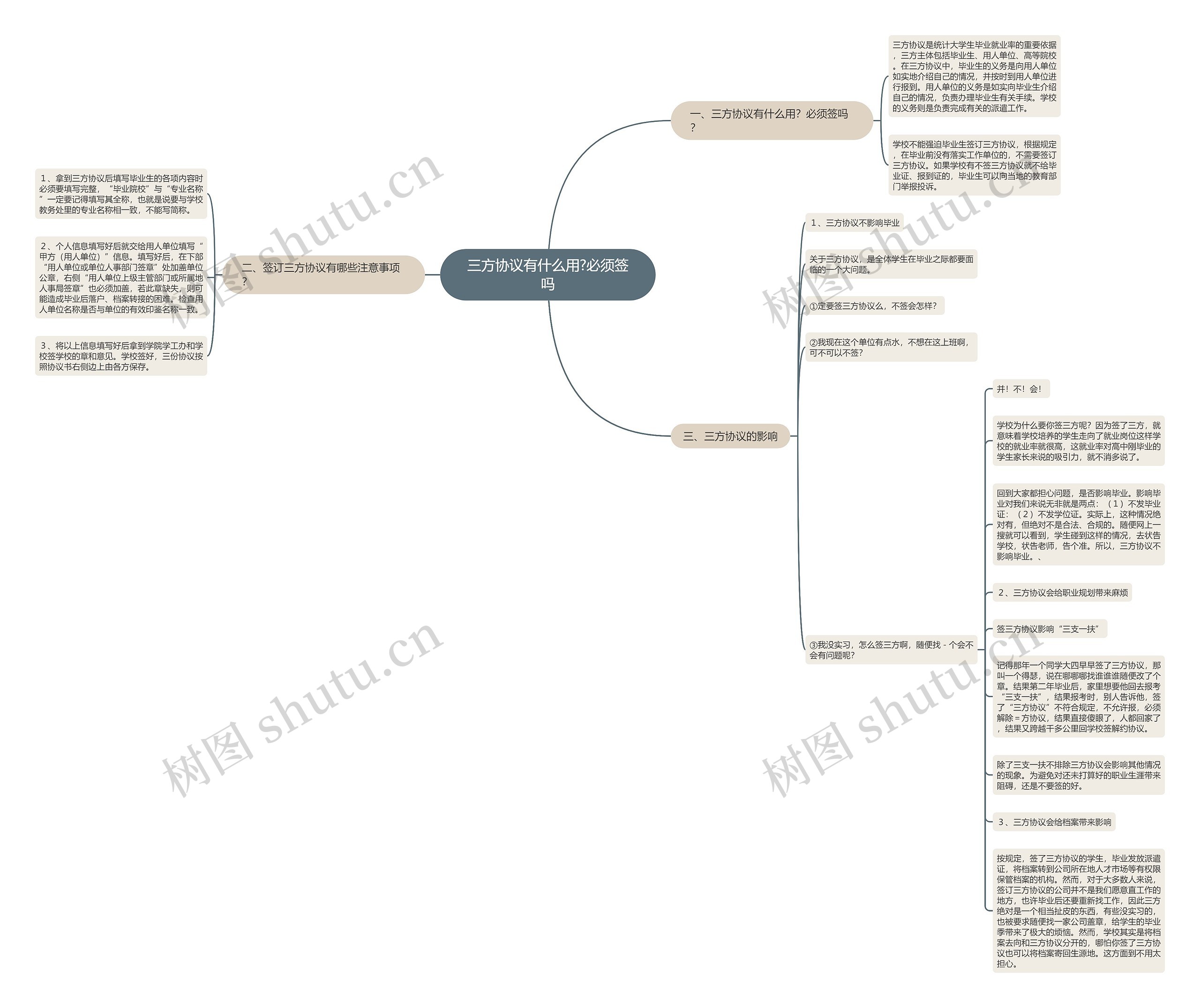 三方协议有什么用?必须签吗思维导图