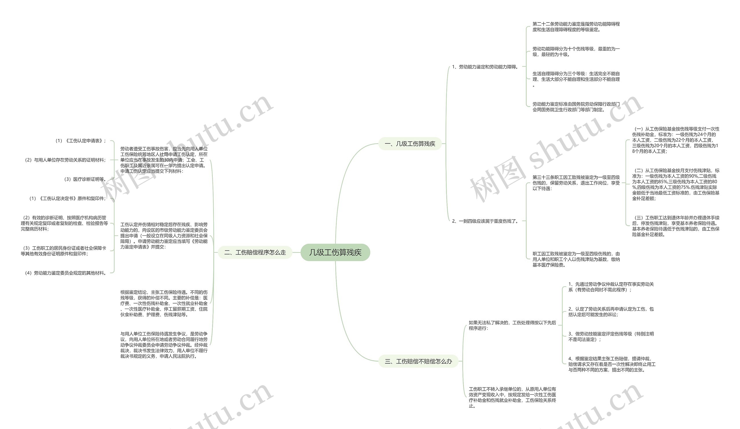 几级工伤算残疾思维导图