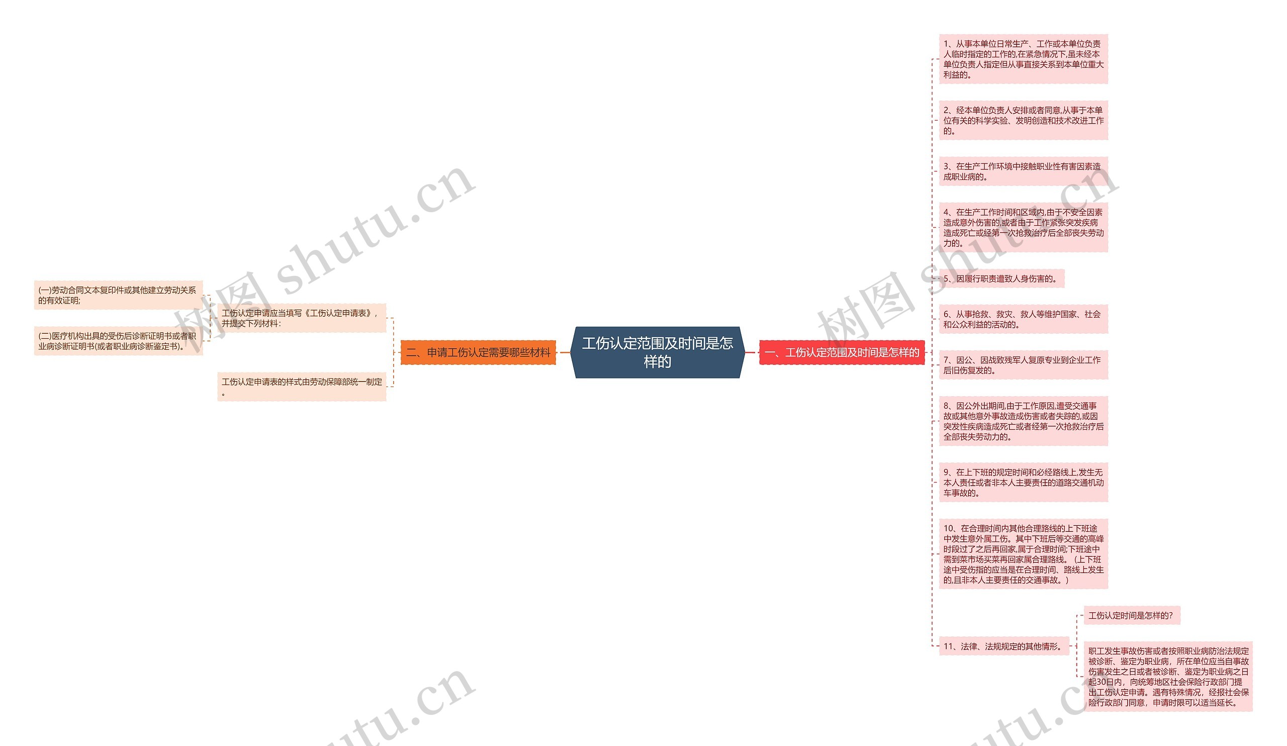 工伤认定范围及时间是怎样的思维导图
