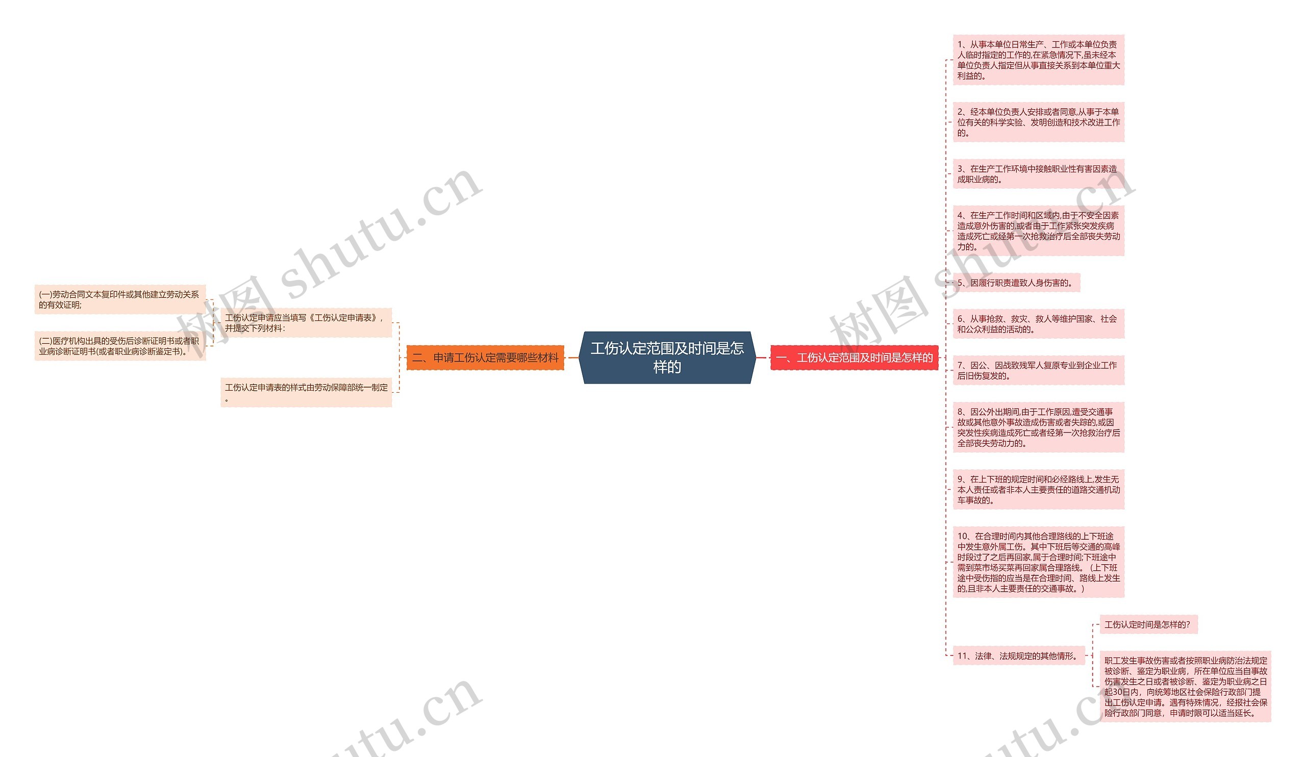 工伤认定范围及时间是怎样的思维导图高清图 工伤认定范围及时间是怎样的思维导图