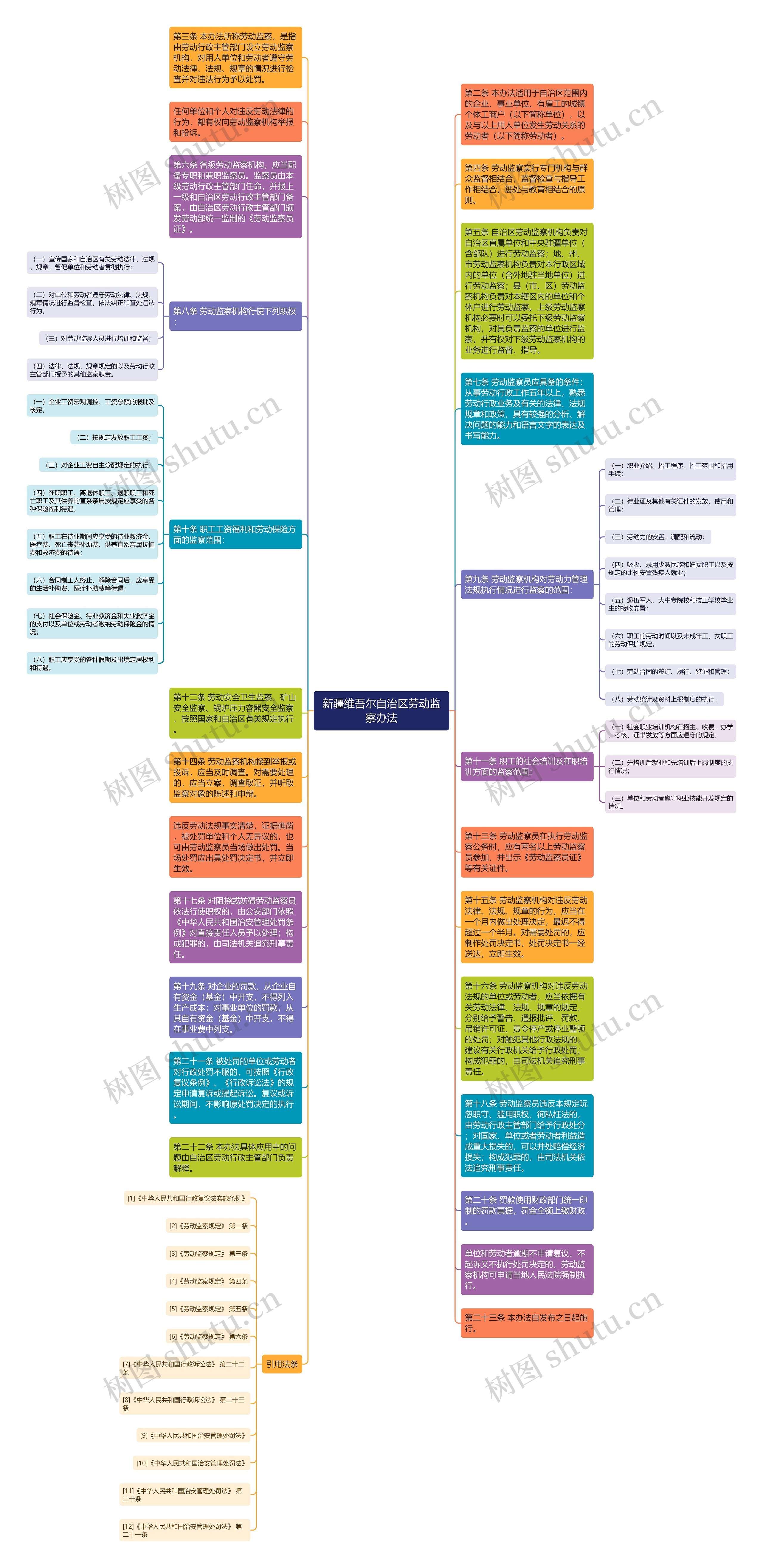 新疆维吾尔自治区劳动监察办法思维导图