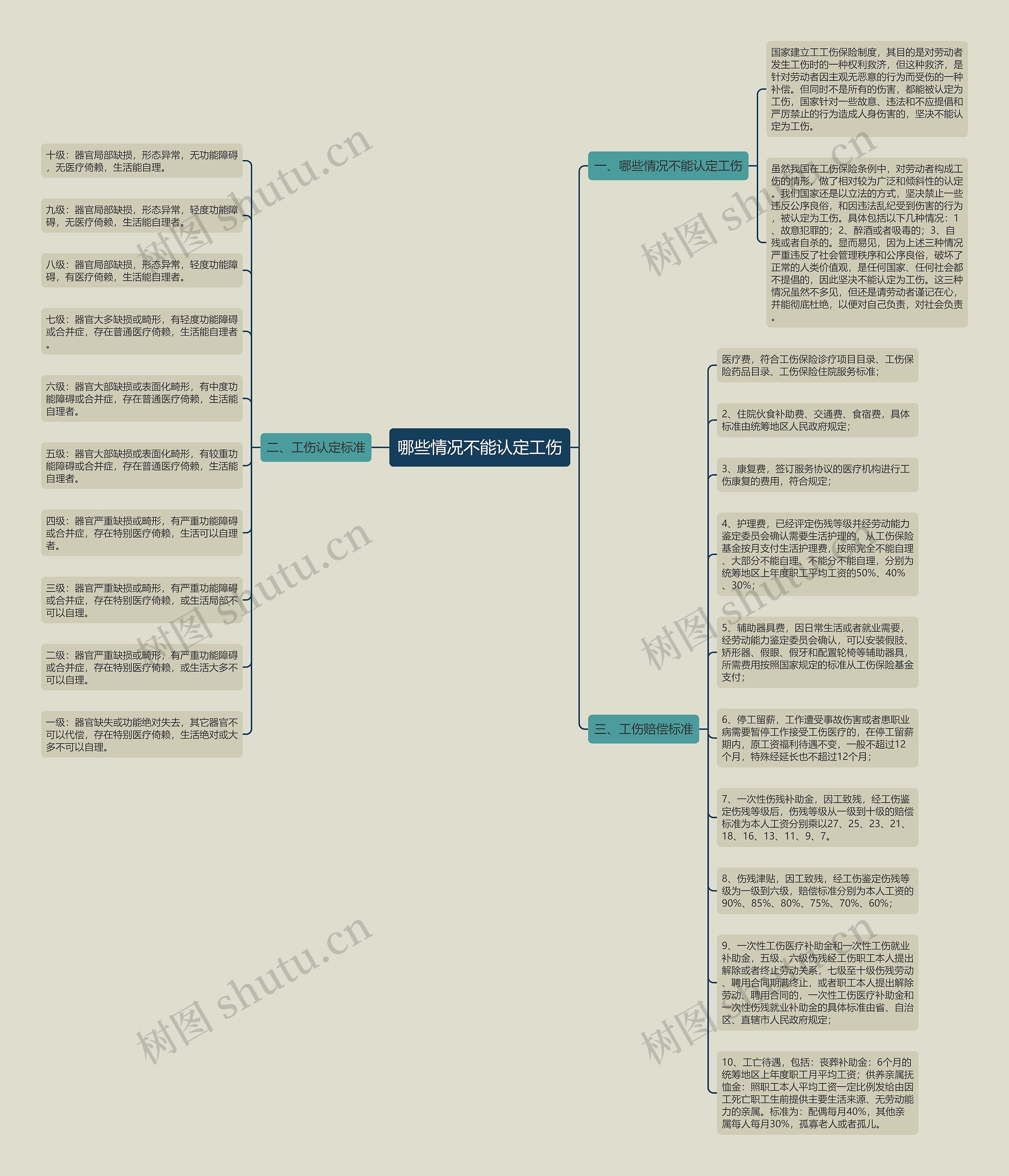 哪些情况不能认定工伤思维导图