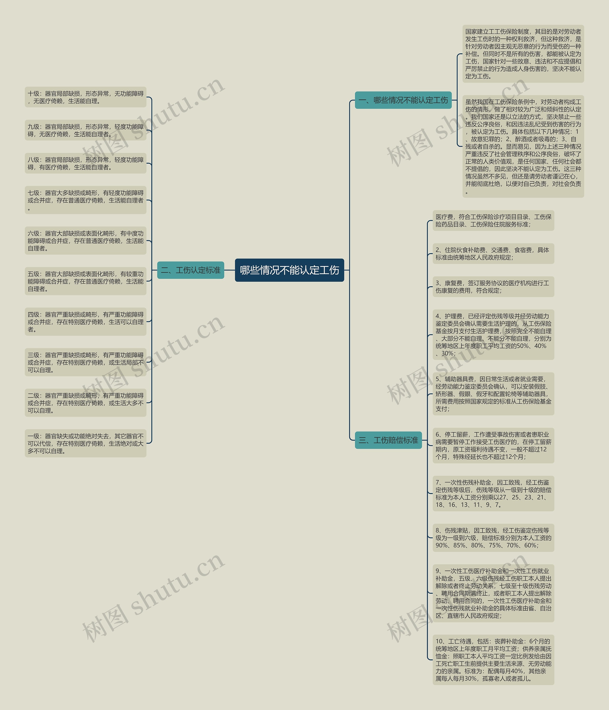 哪些情况不能认定工伤思维导图高清图 哪些情况不能认定工伤思维导图