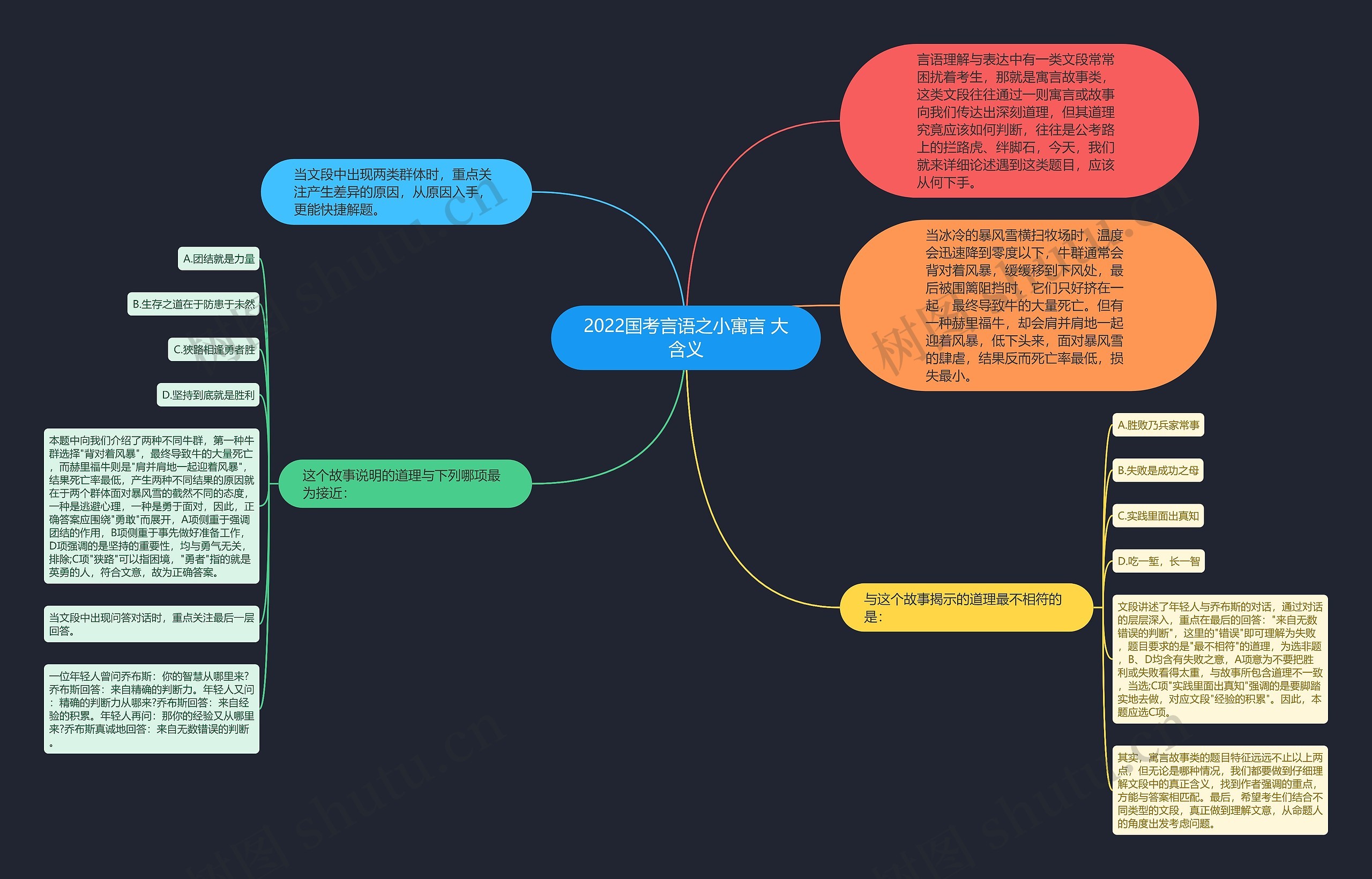 2022国考言语之小寓言 大含义思维导图