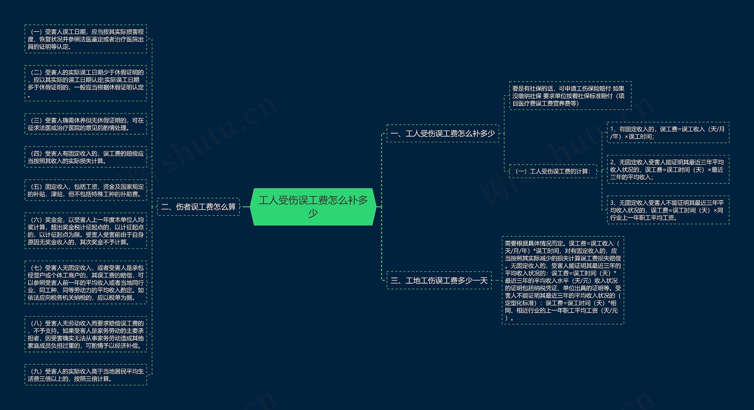 工人受伤误工费怎么补多少思维导图