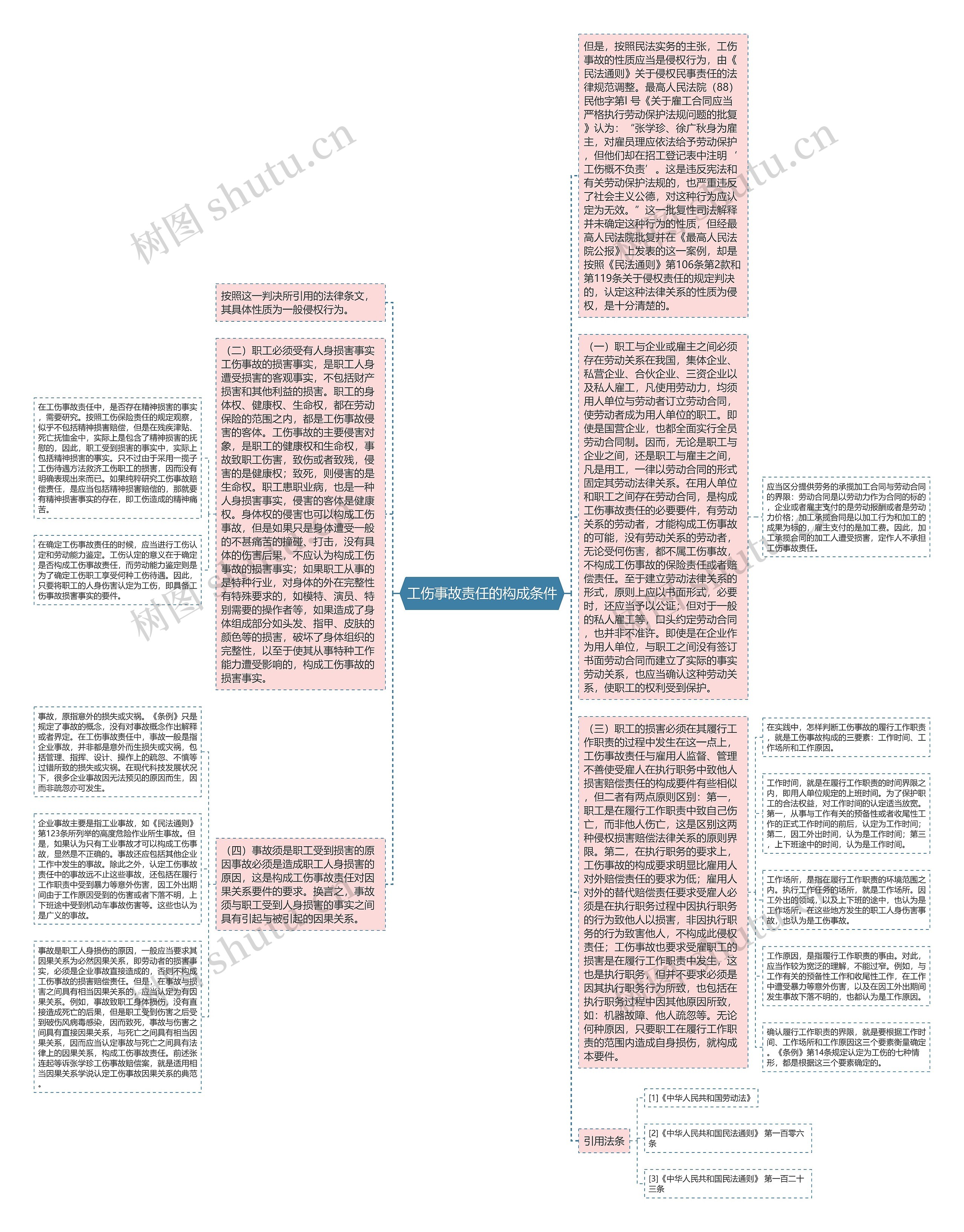 工伤事故责任的构成条件思维导图