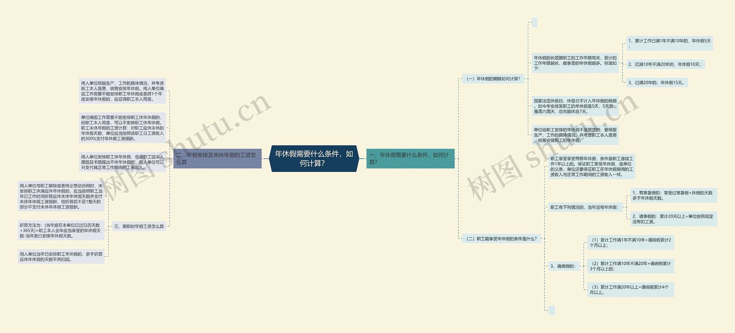 年休假需要什么条件，如何计算？思维导图