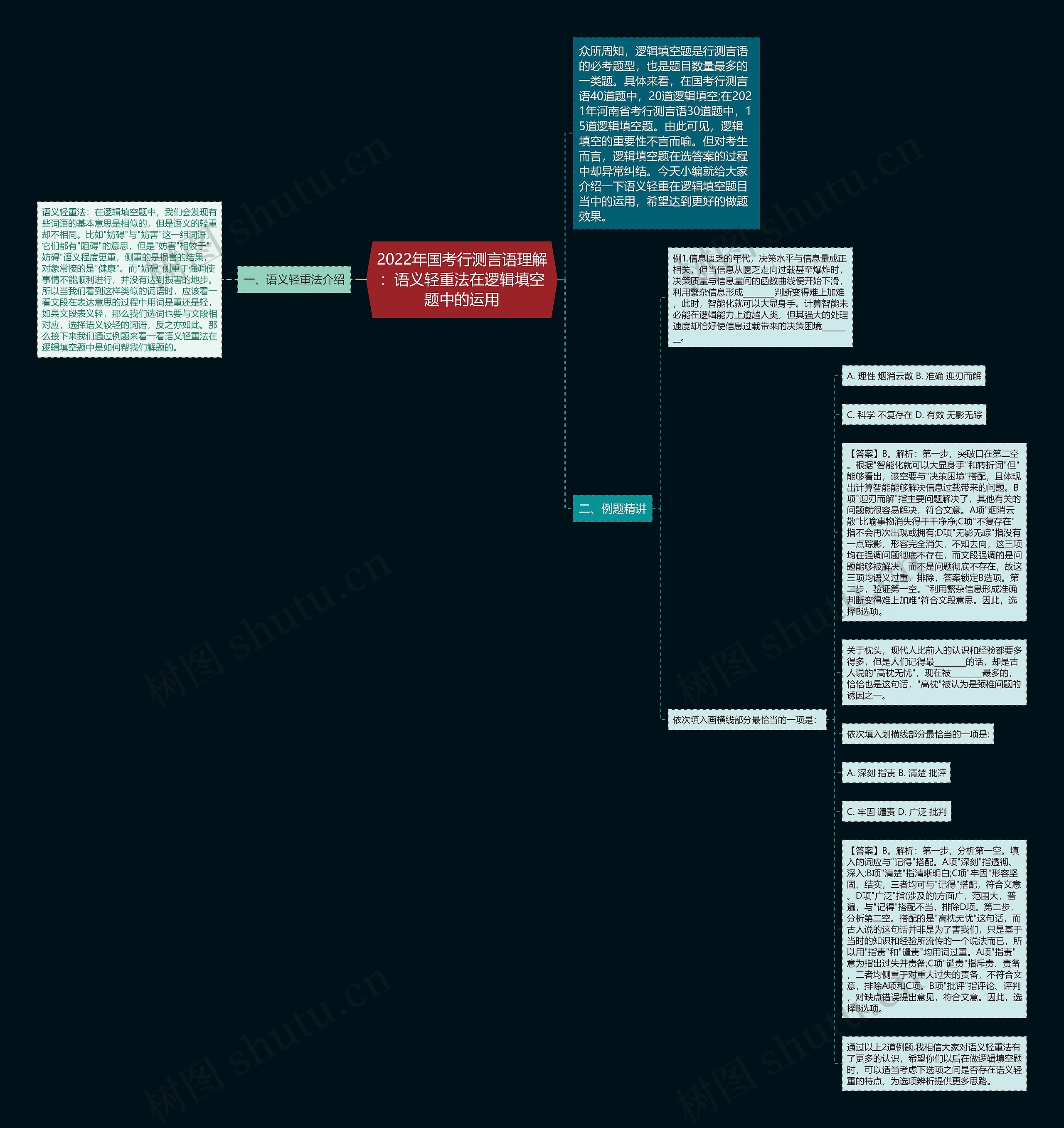 2022年国考行测言语理解：语义轻重法在逻辑填空题中的运用思维导图