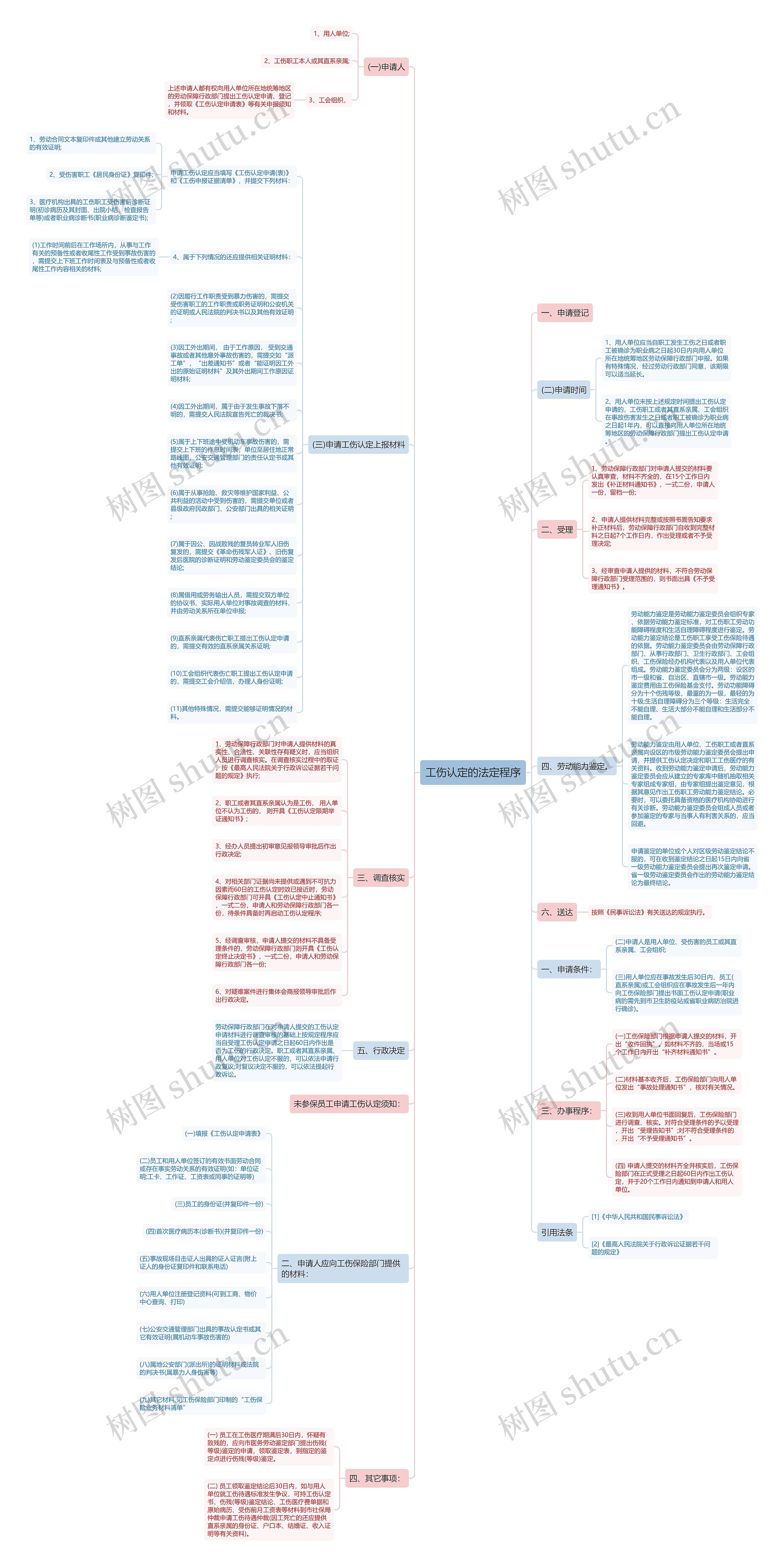 工伤认定的法定程序思维导图