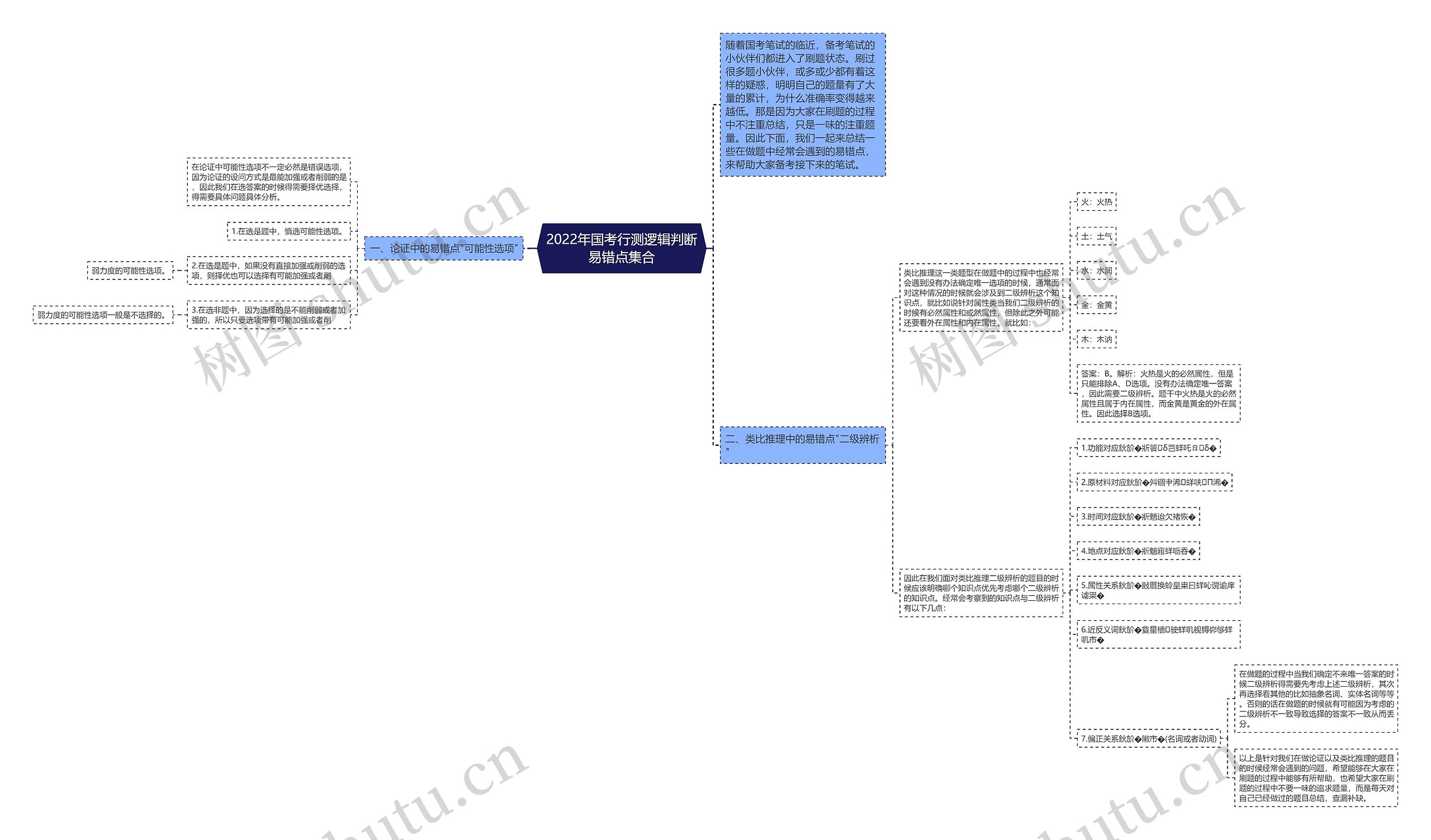 2022年国考行测逻辑判断易错点集合思维导图