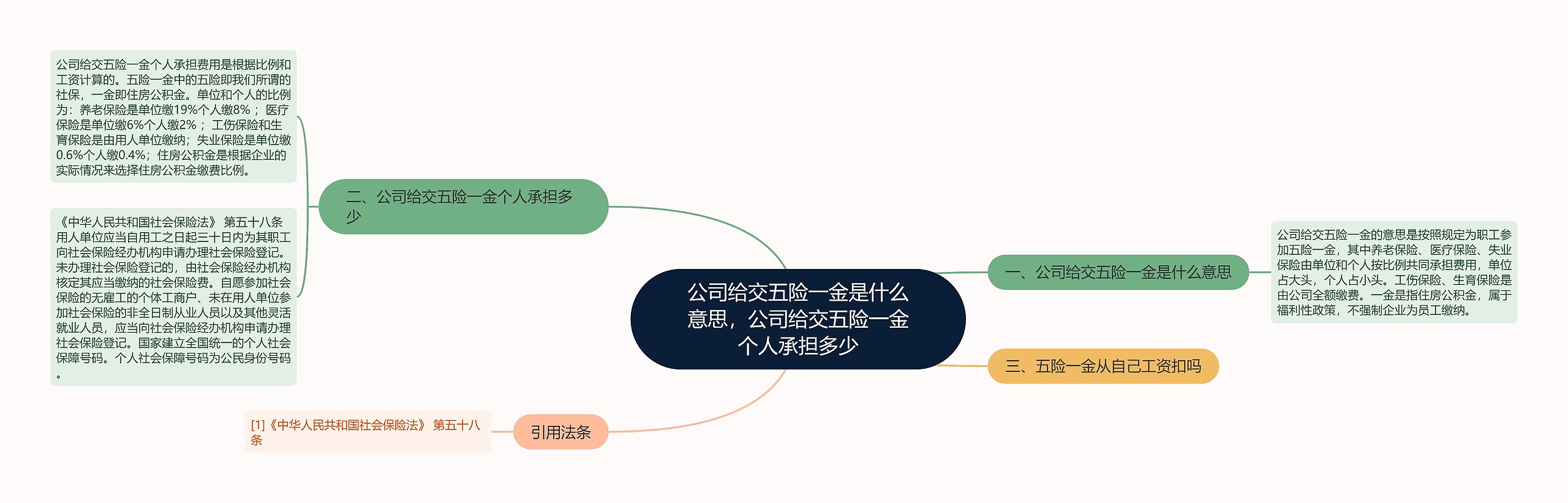 公司给交五险一金是什么意思，公司给交五险一金个人承担多少思维导图