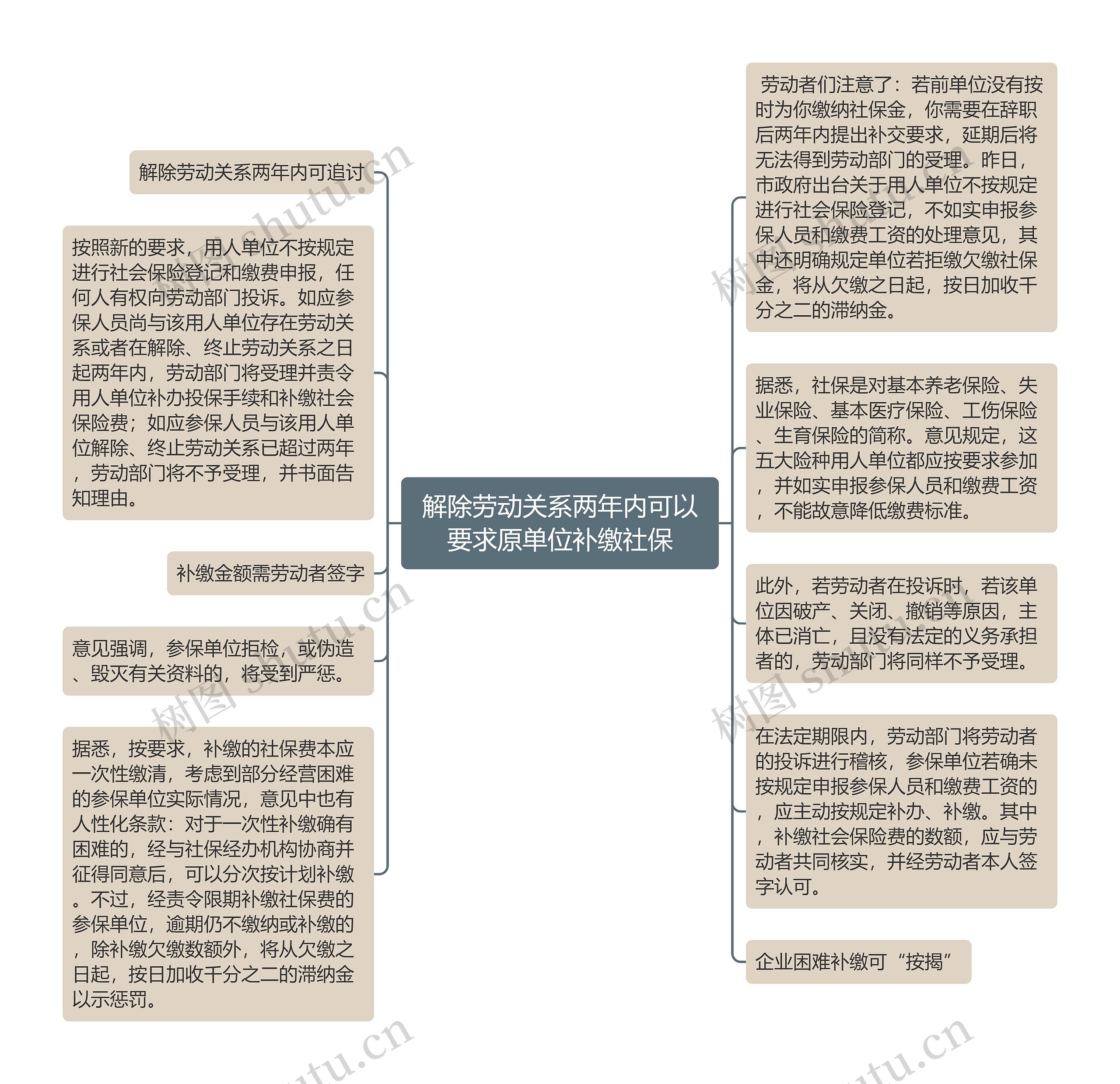 解除劳动关系两年内可以要求原单位补缴社保思维导图