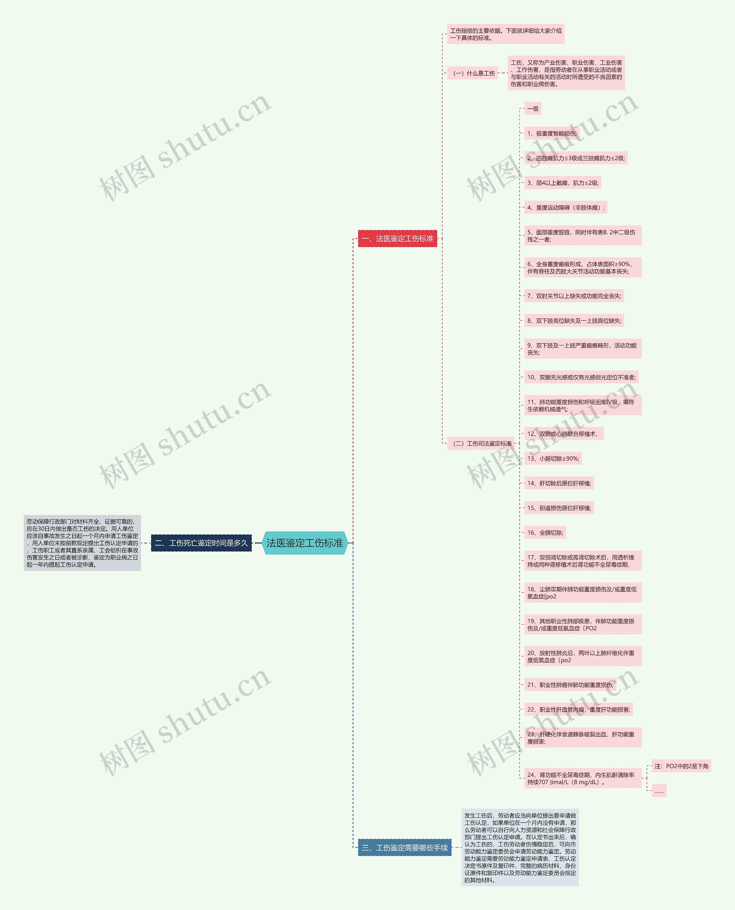 法医鉴定工伤标准思维导图