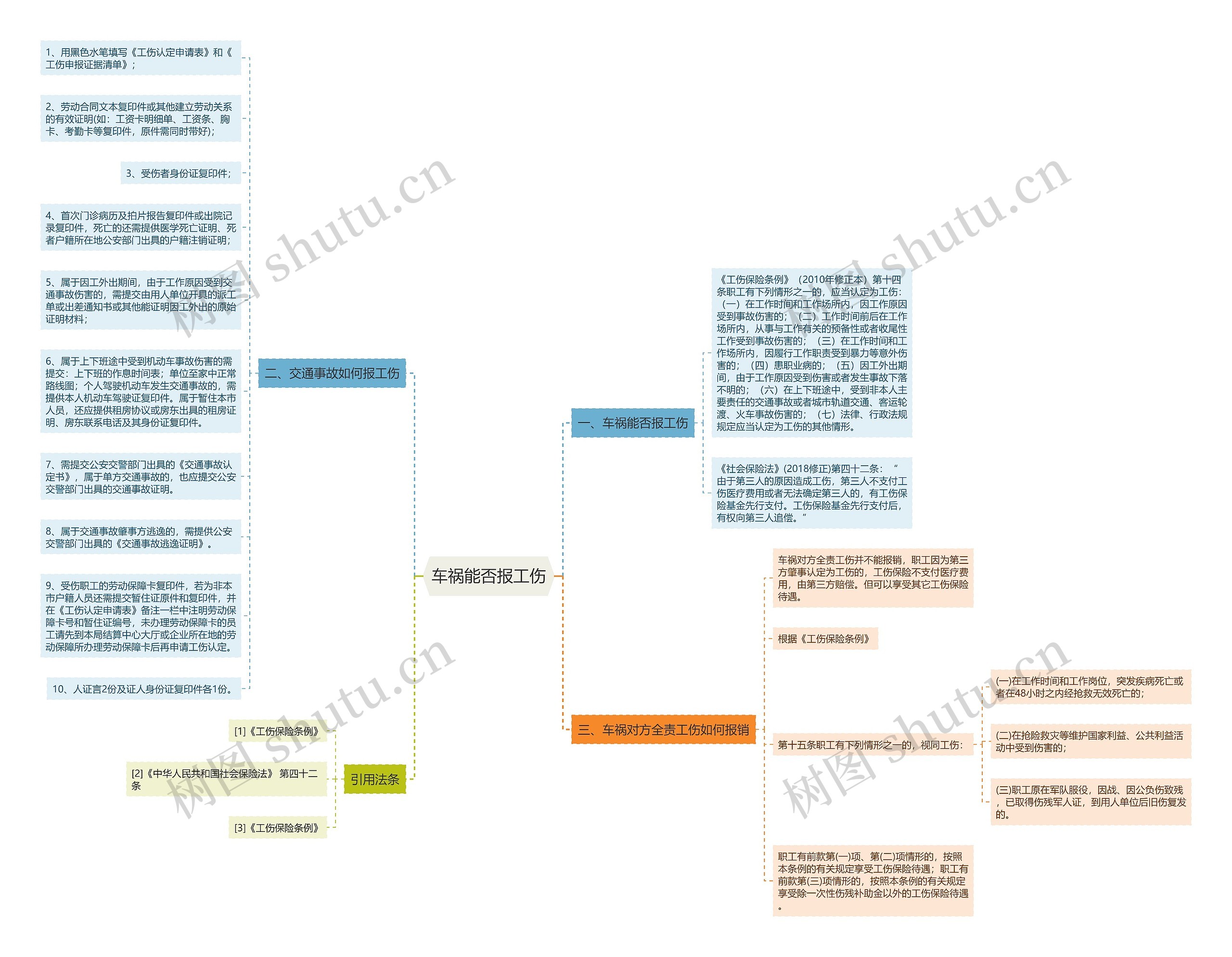 车祸能否报工伤思维导图