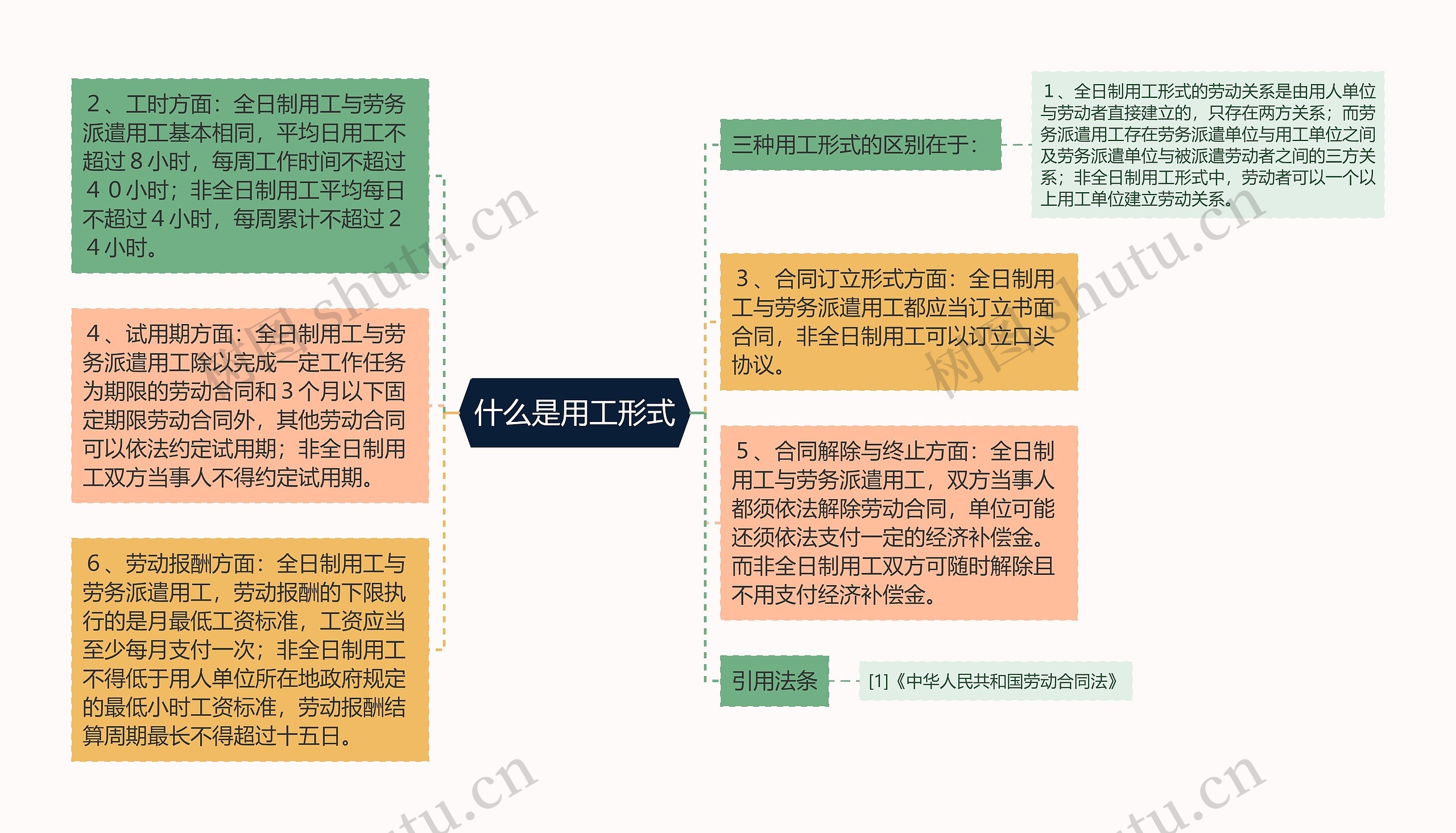 什么是用工形式思维导图