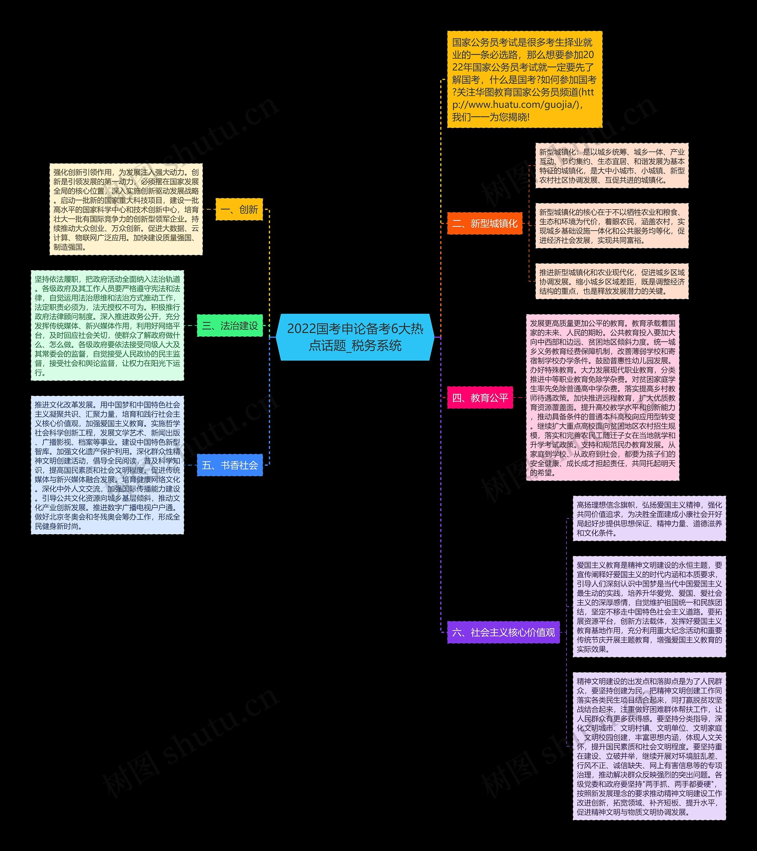 2022国考申论备考6大热点话题_税务系统思维导图