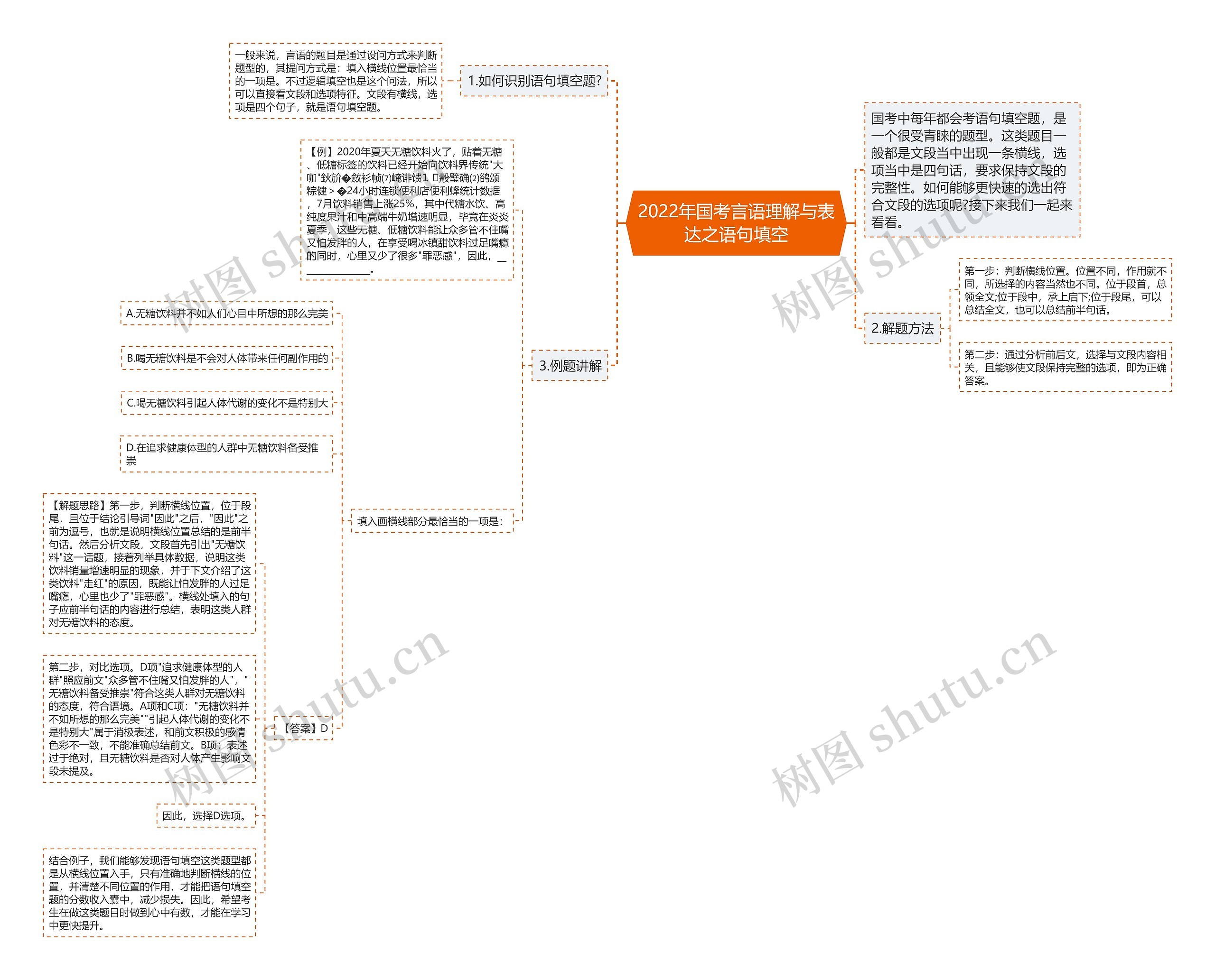 2022年国考言语理解与表达之语句填空思维导图