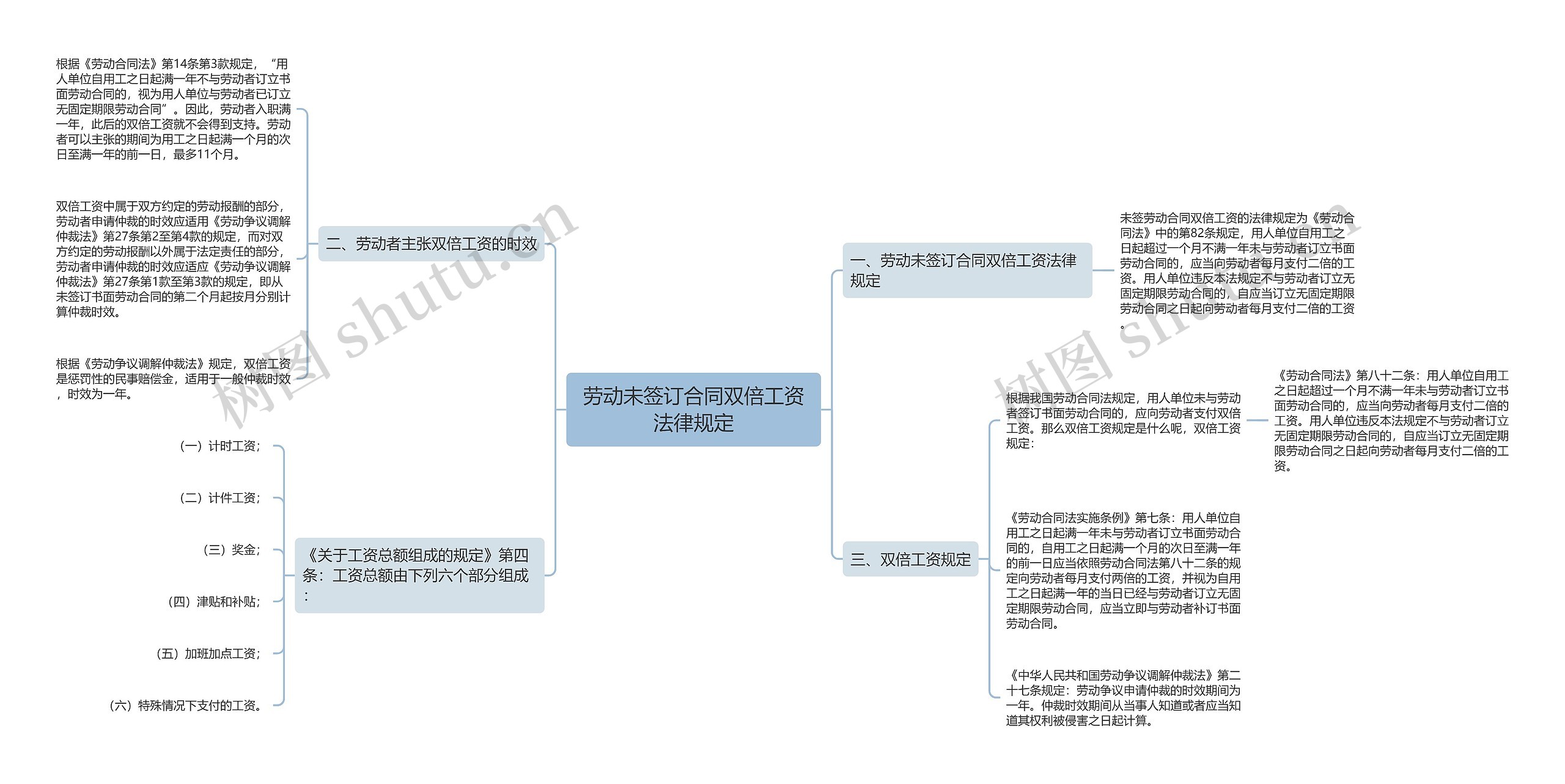 劳动未签订合同双倍工资法律规定