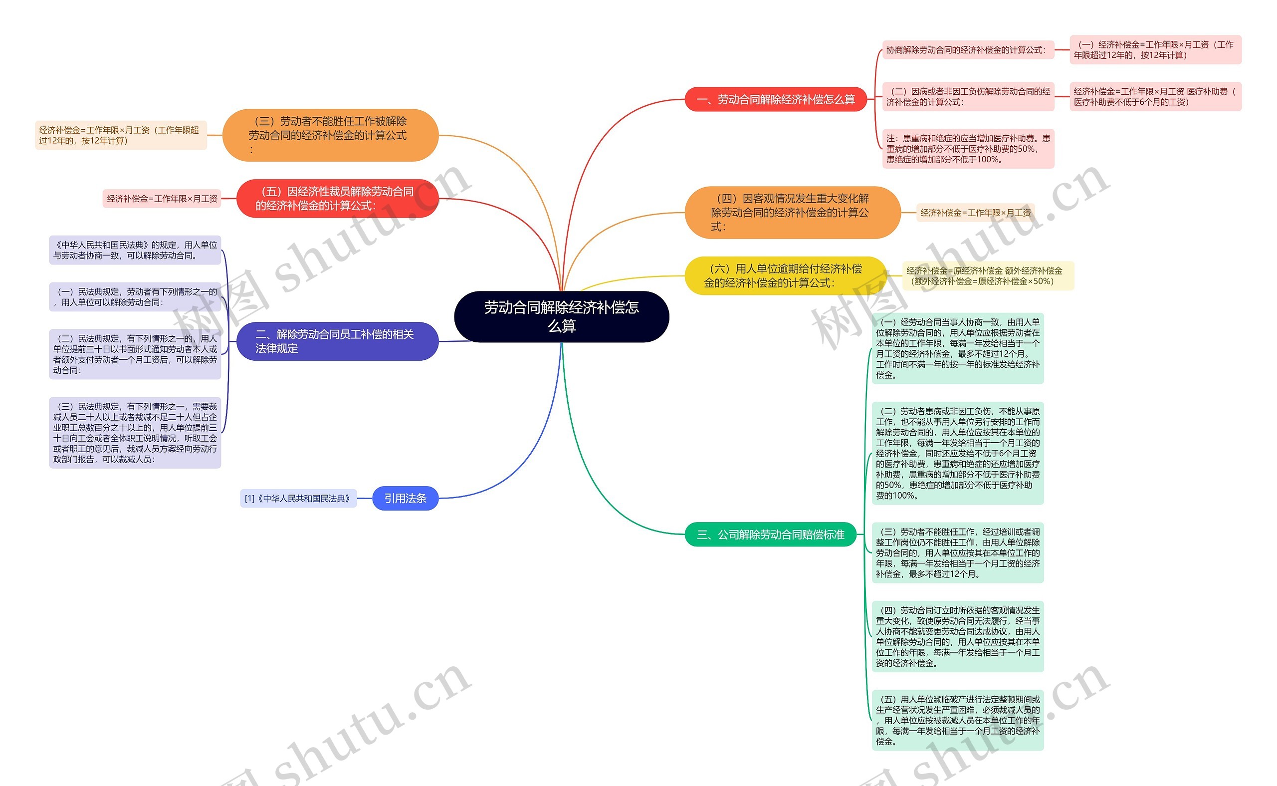 劳动合同解除经济补偿怎么算思维导图