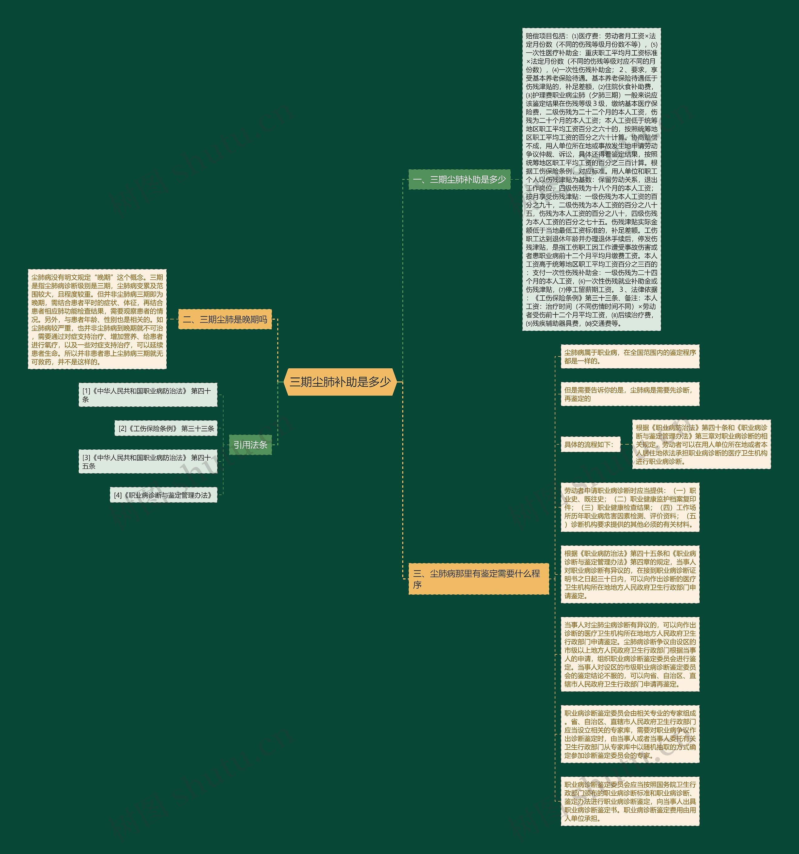三期尘肺补助是多少思维导图