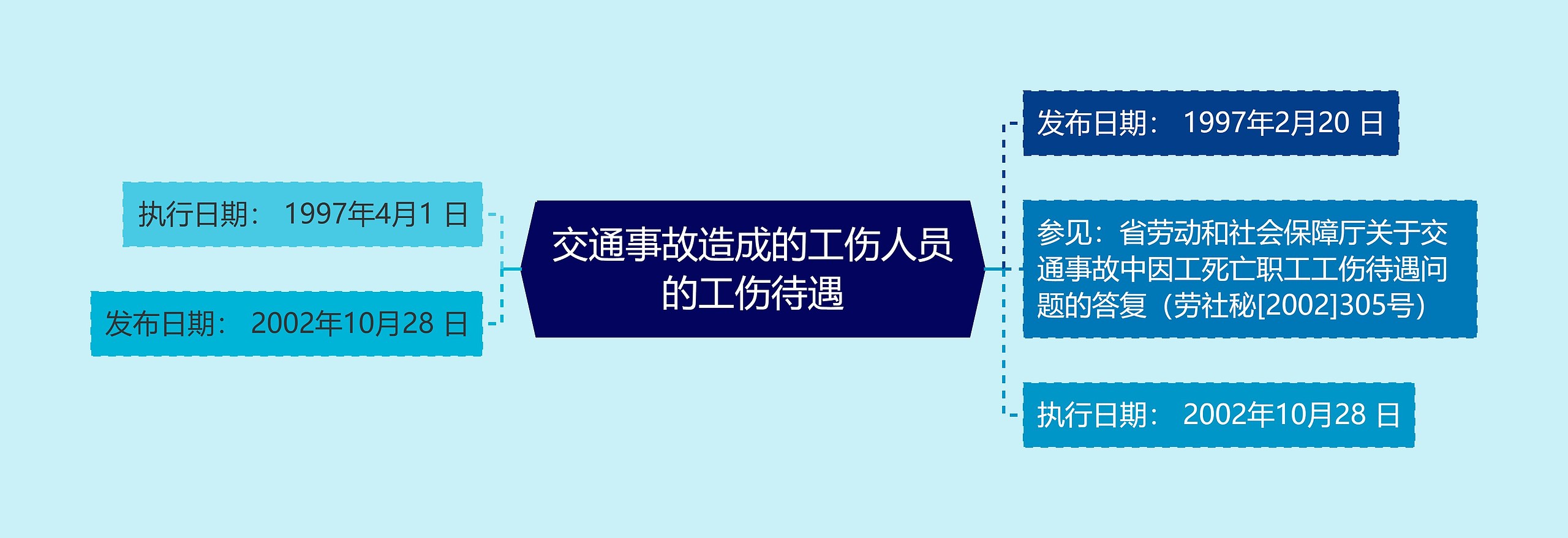 交通事故造成的工伤人员的工伤待遇