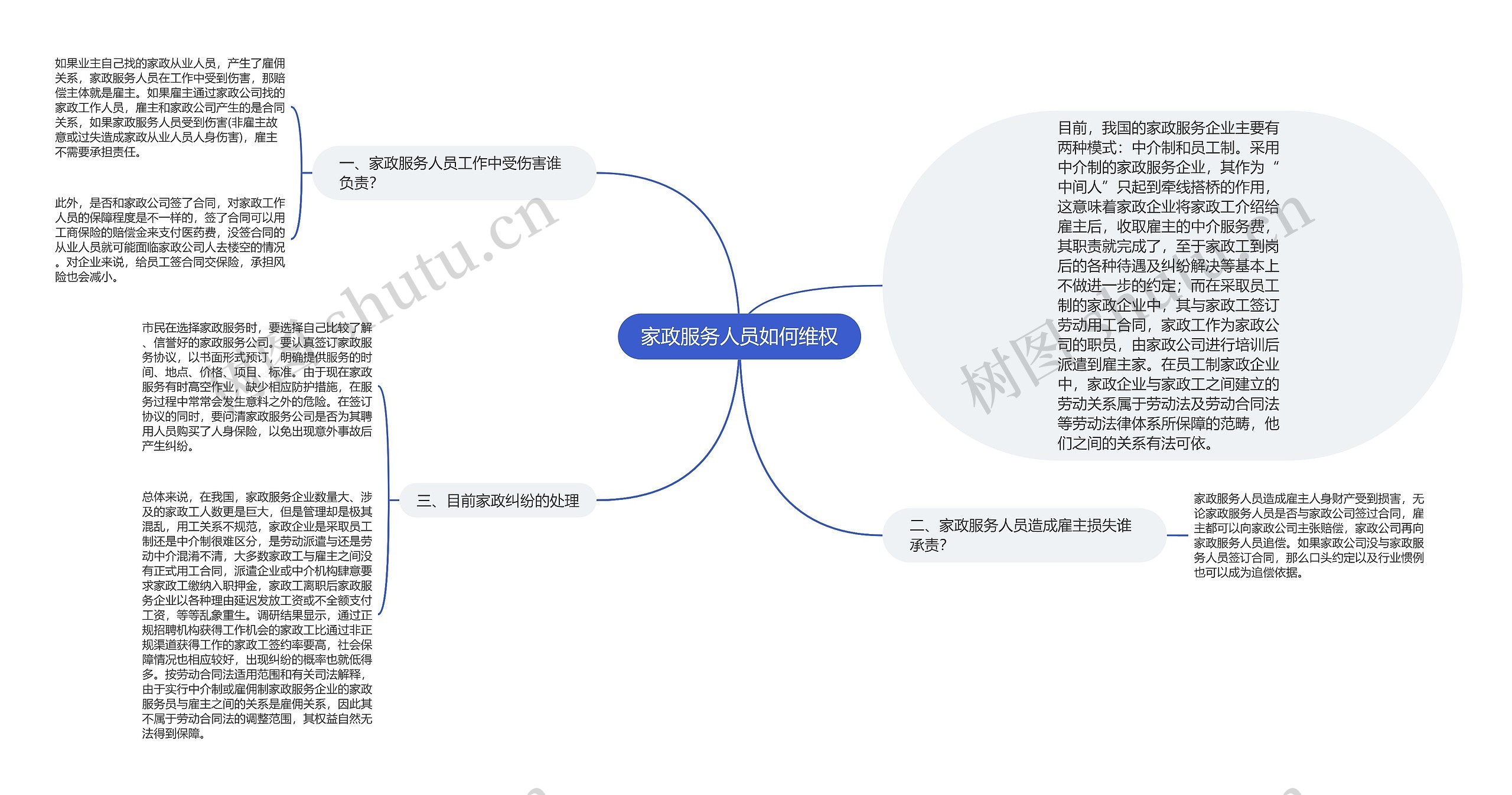 家政服务人员如何维权思维导图