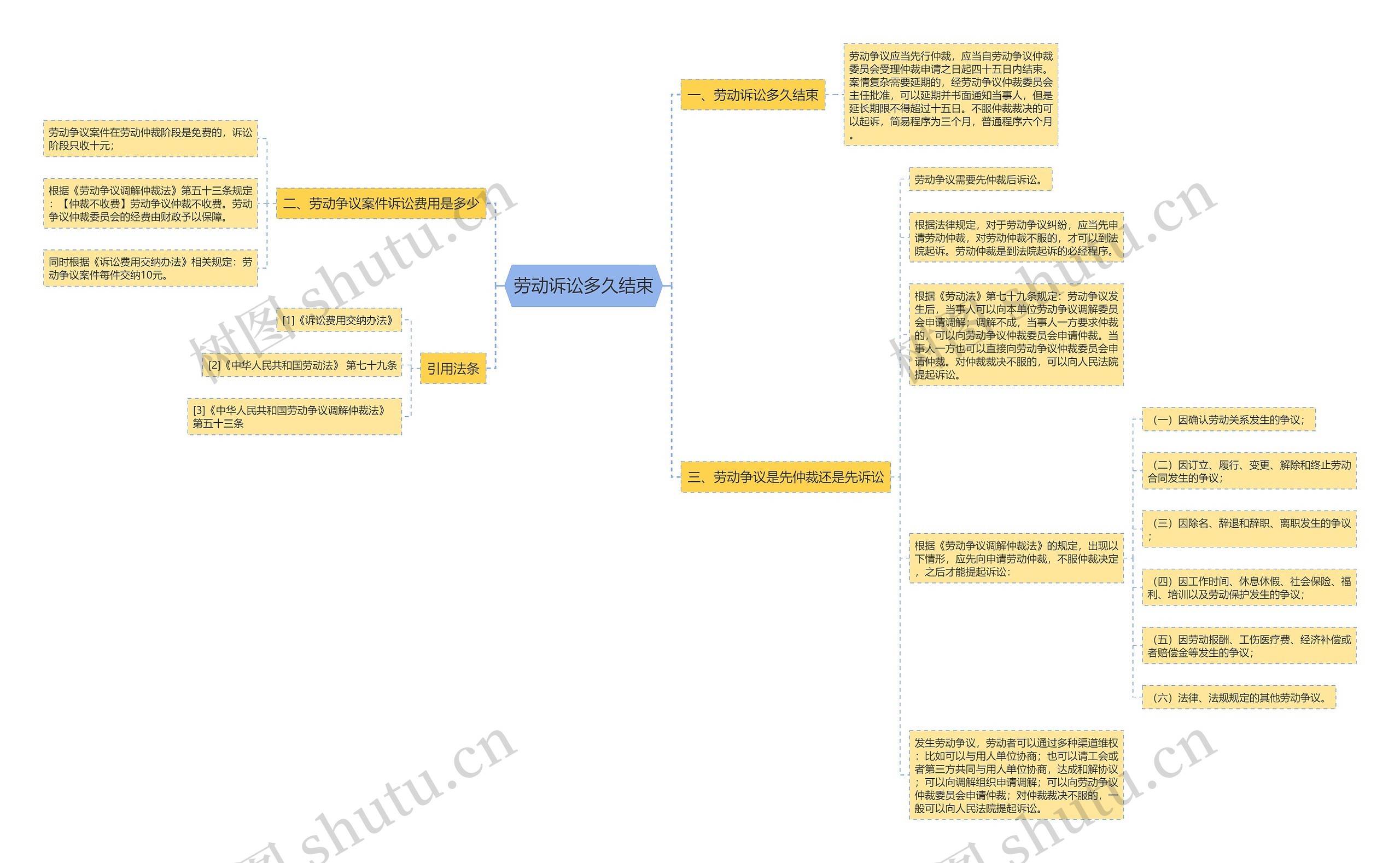 劳动诉讼多久结束思维导图