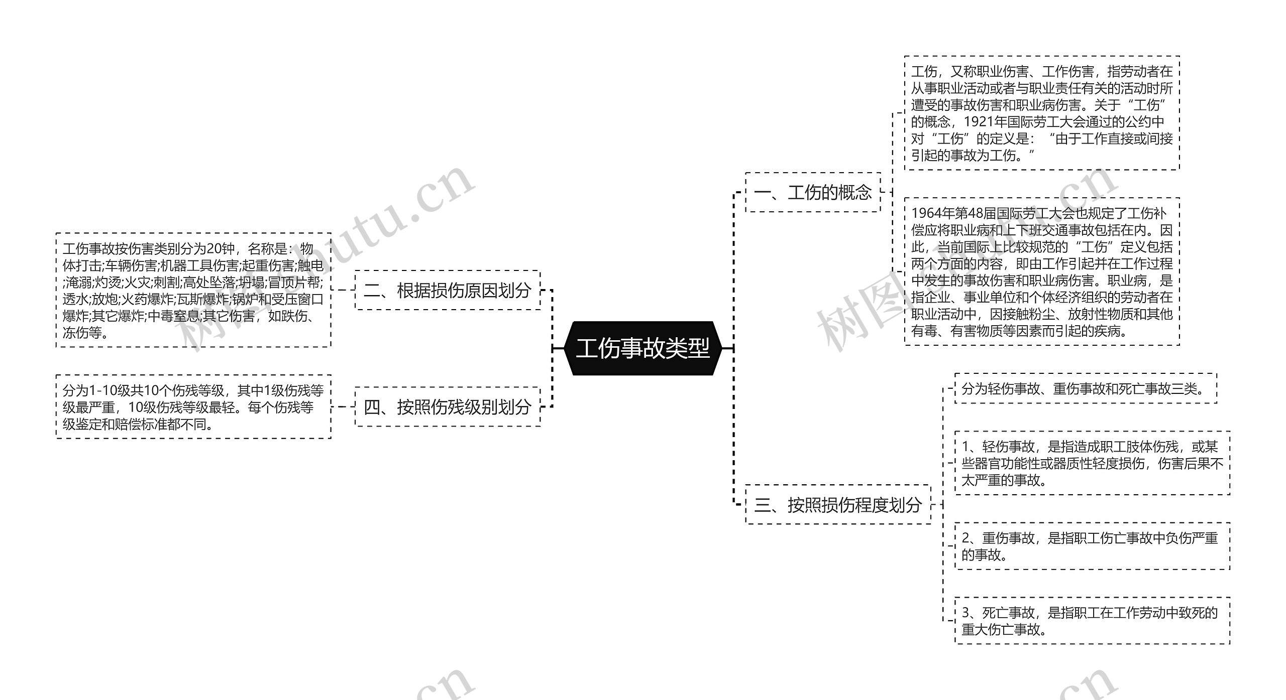 工伤事故类型思维导图