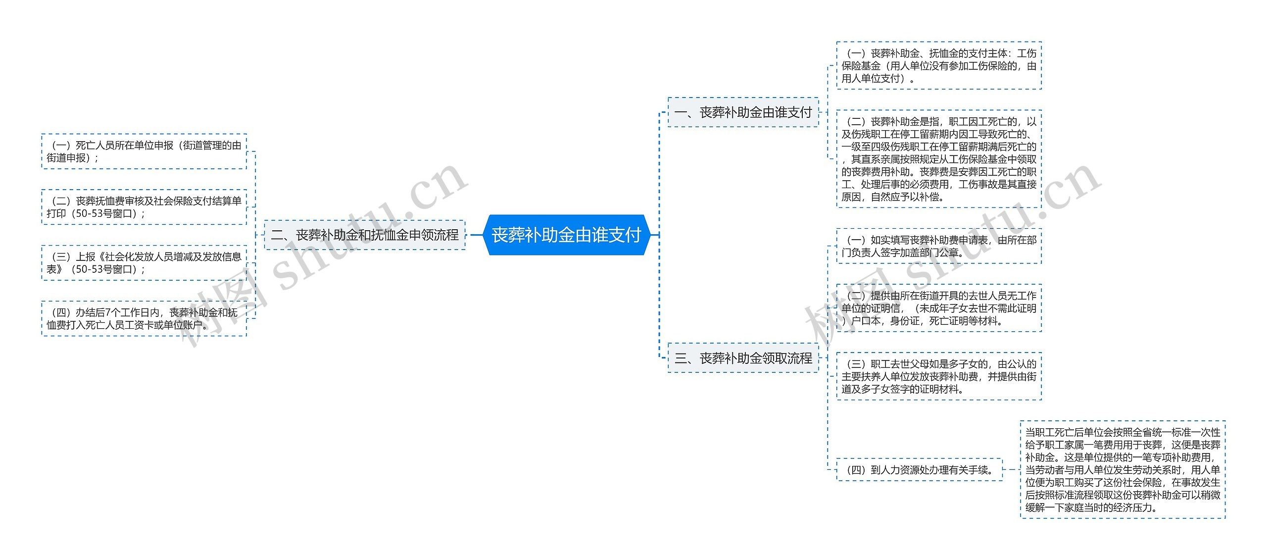 丧葬补助金由谁支付思维导图