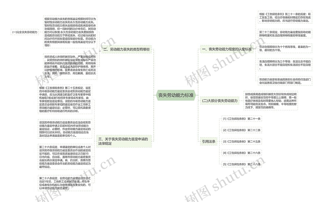 丧失劳动能力标准思维导图_编号p8450244-TreeMind树图