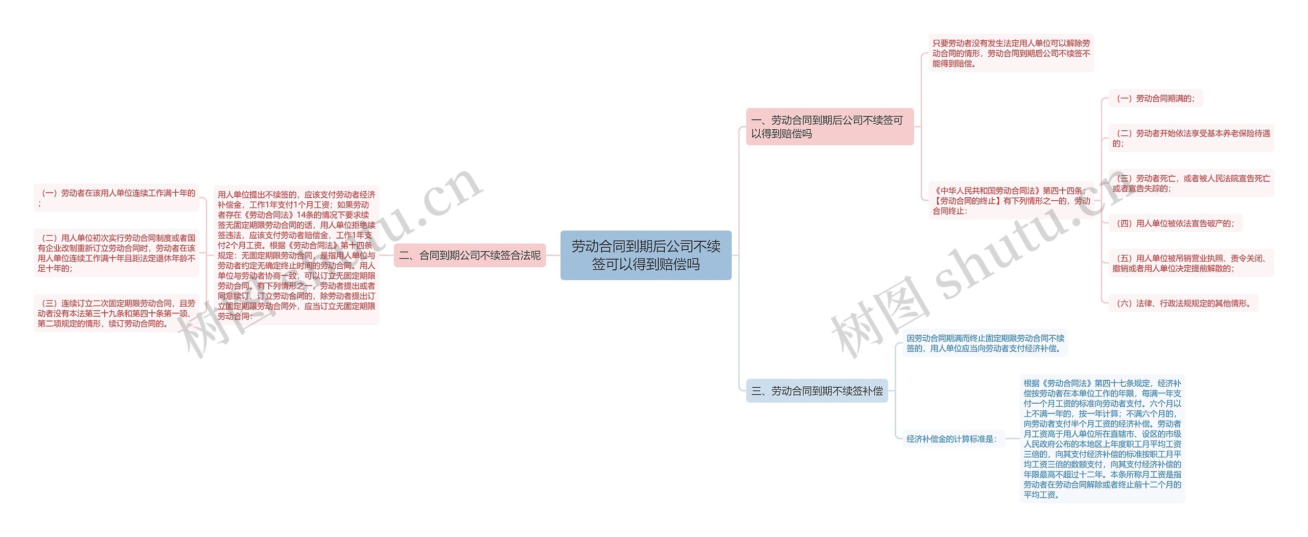 劳动合同到期后公司不续签可以得到赔偿吗思维导图