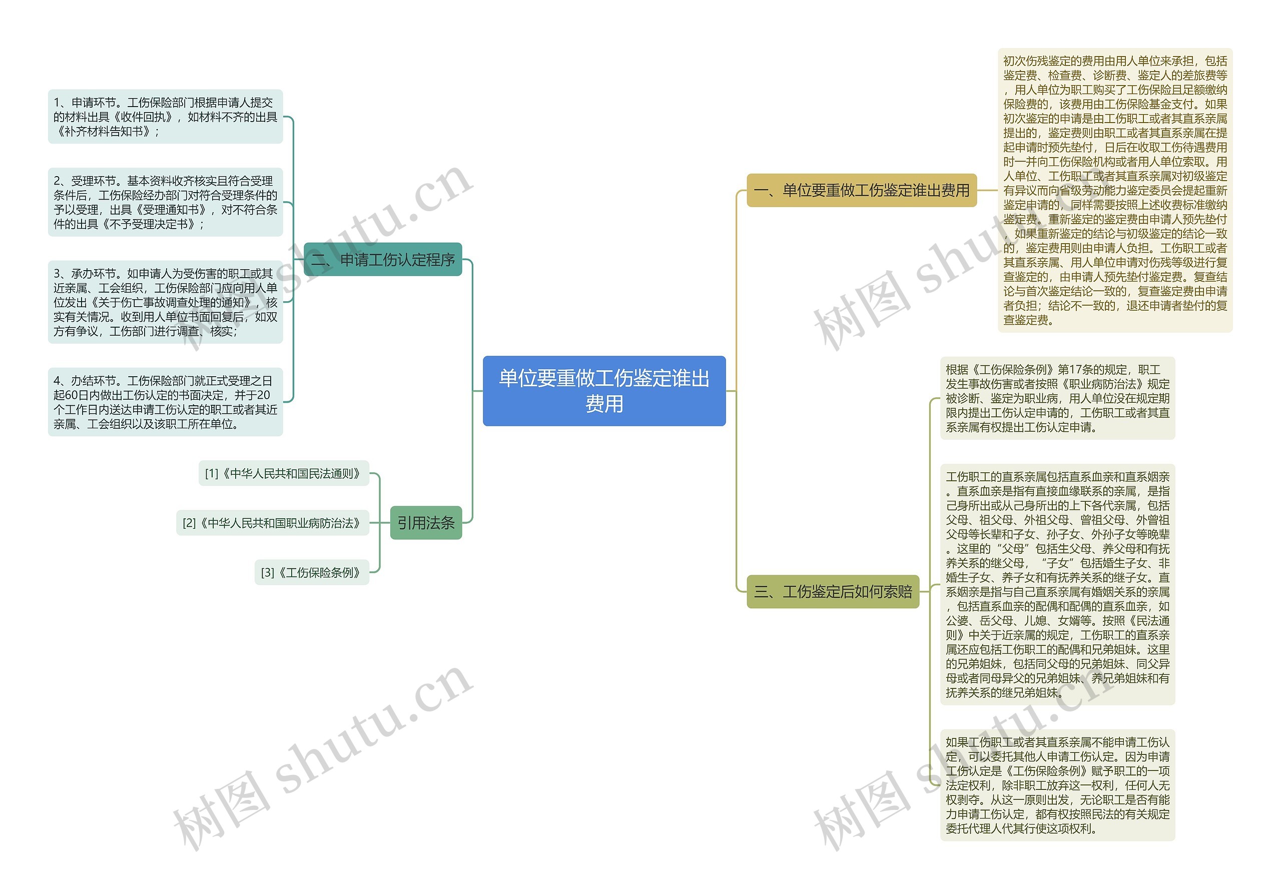 单位要重做工伤鉴定谁出费用思维导图