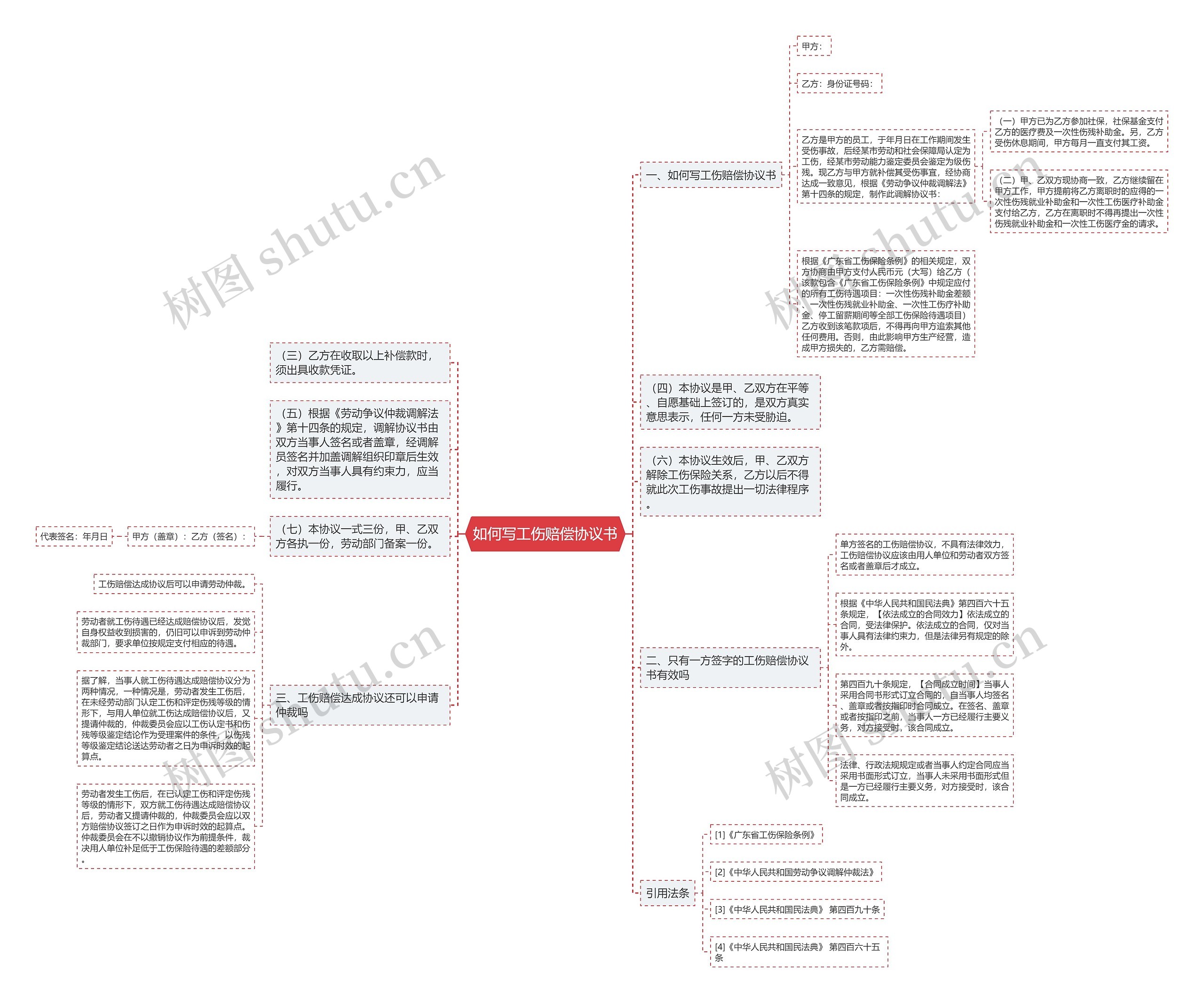 如何写工伤赔偿协议书思维导图