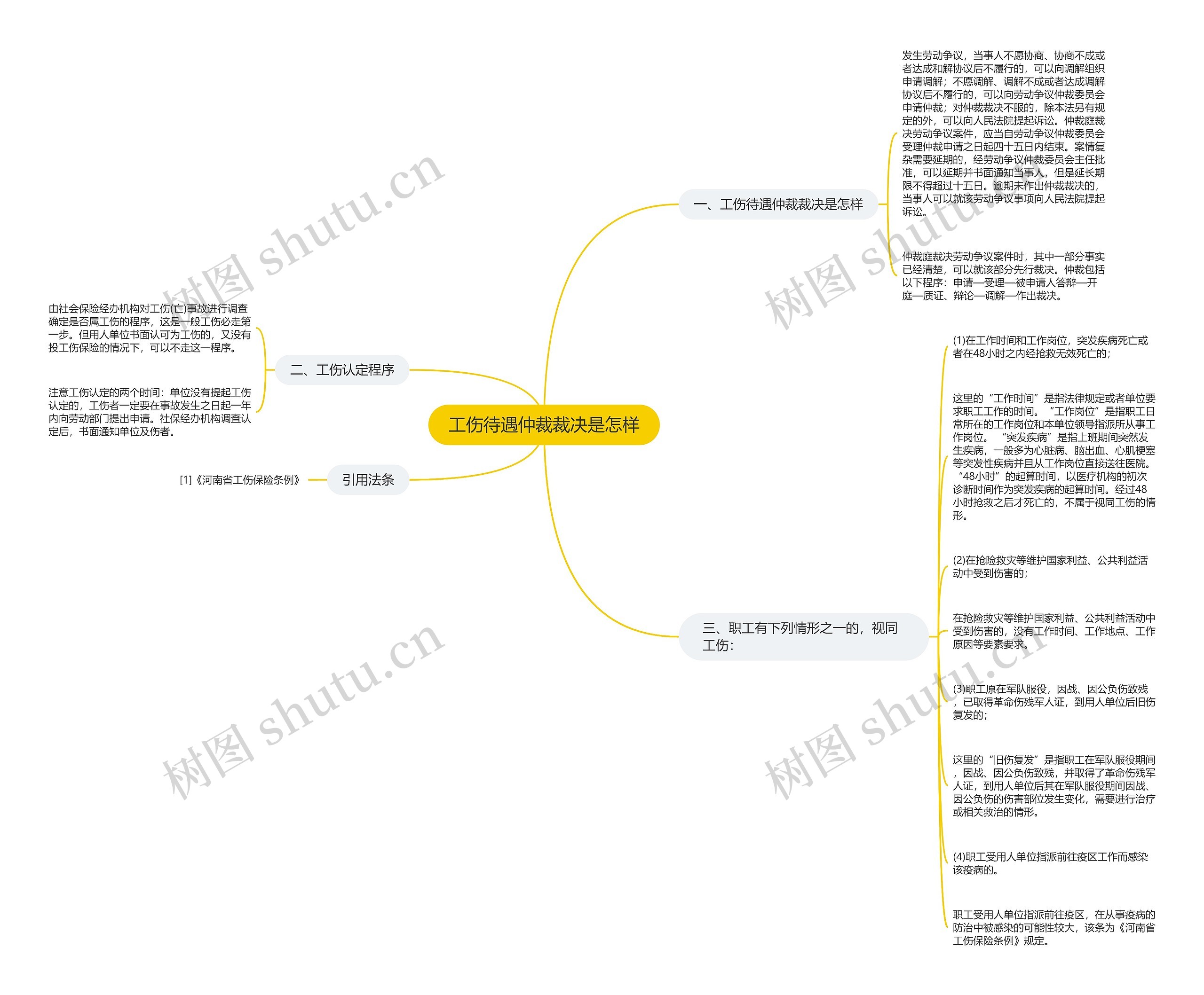 工伤待遇仲裁裁决是怎样思维导图