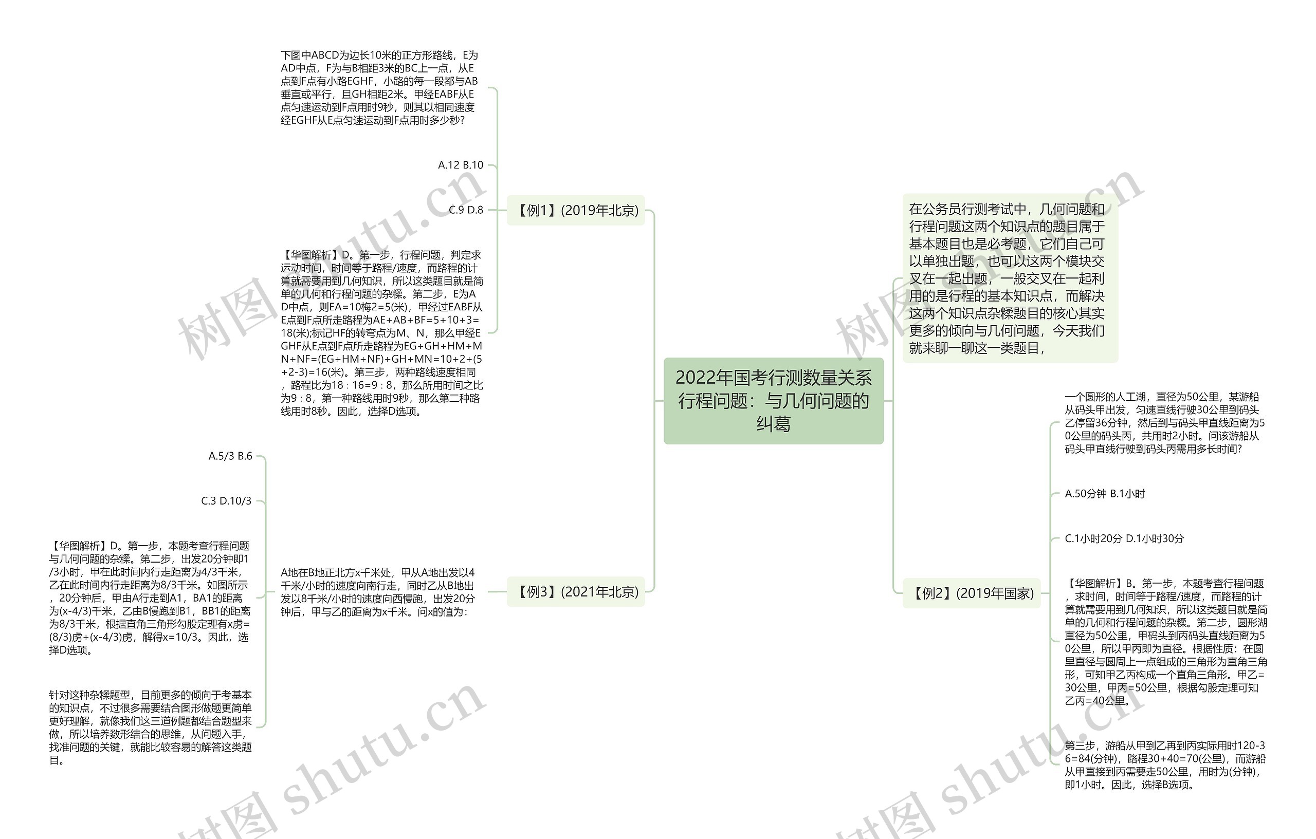 2022年国考行测数量关系行程问题：与几何问题的纠葛思维导图