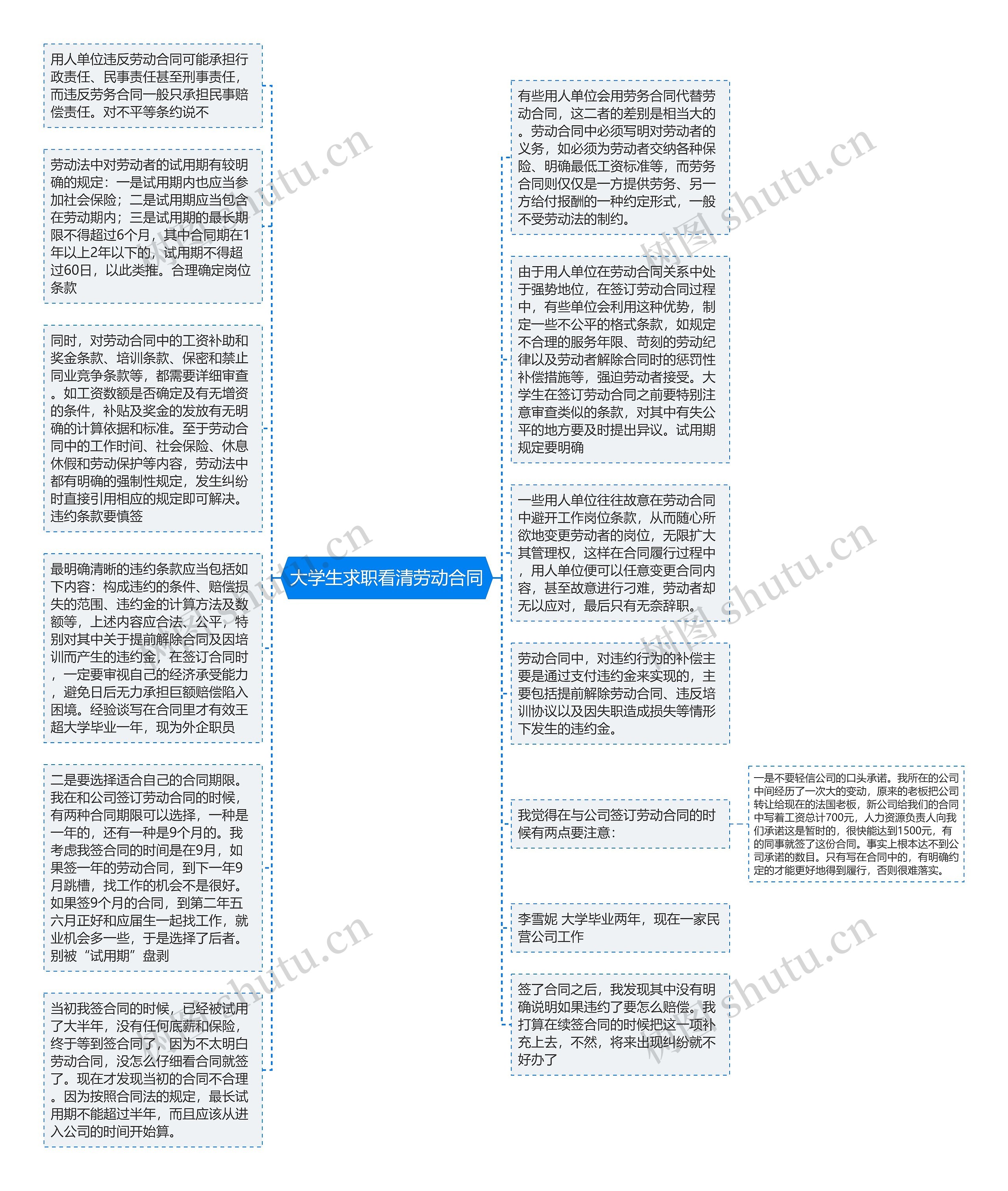 大学生求职看清劳动合同思维导图