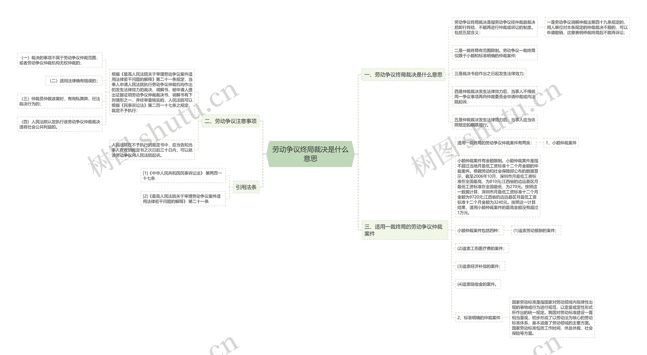 劳动争议终局裁决是什么意思思维导图