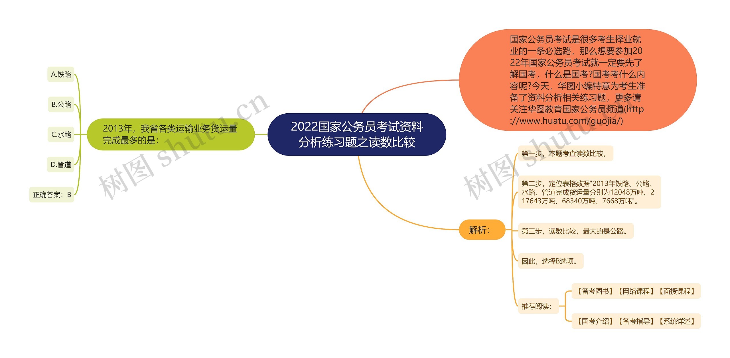 2022国家公务员考试资料分析练习题之读数比较思维导图