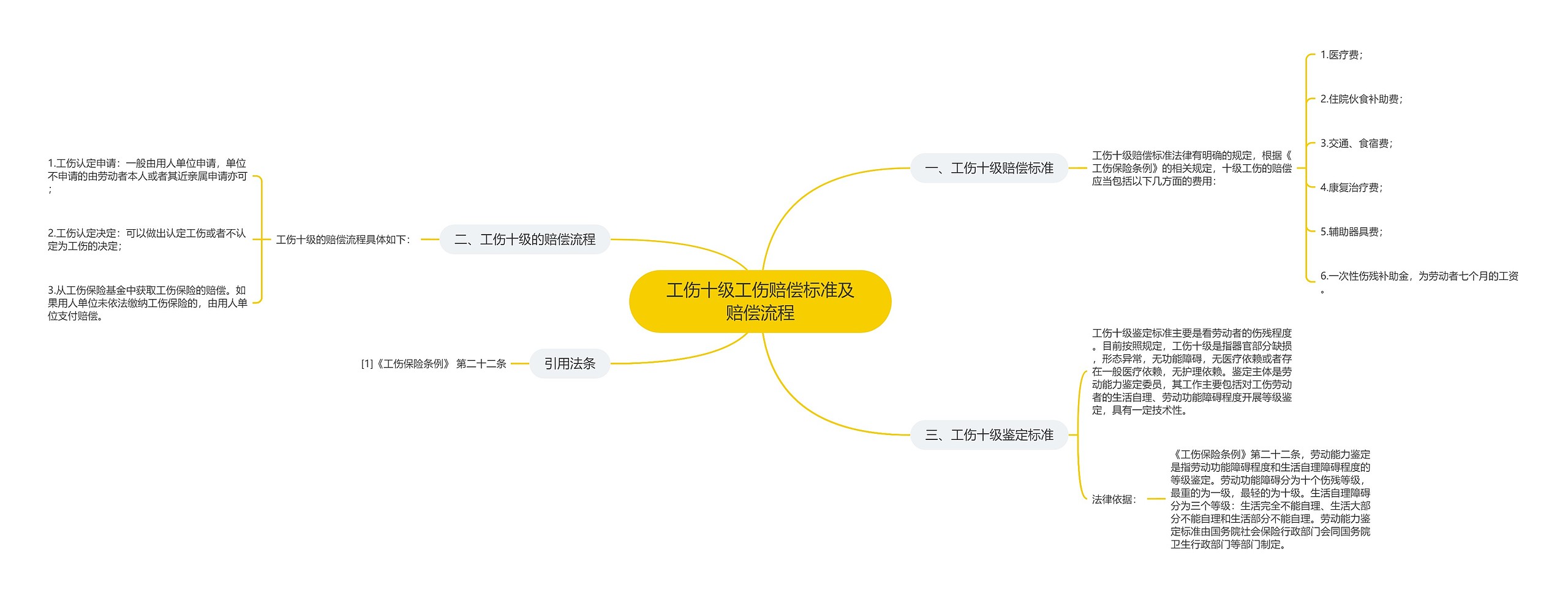 工伤十级工伤赔偿标准及赔偿流程