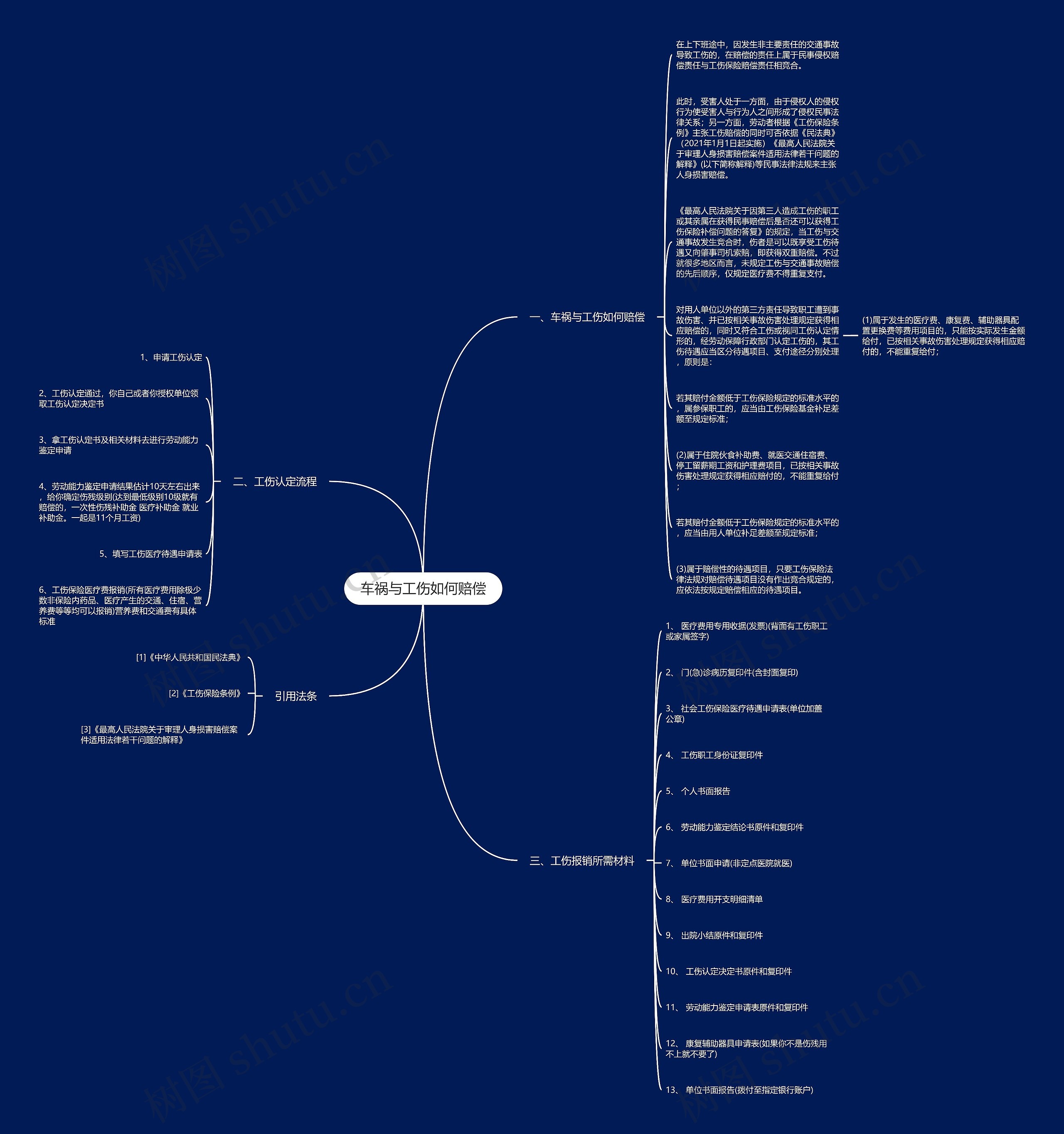 车祸与工伤如何赔偿思维导图