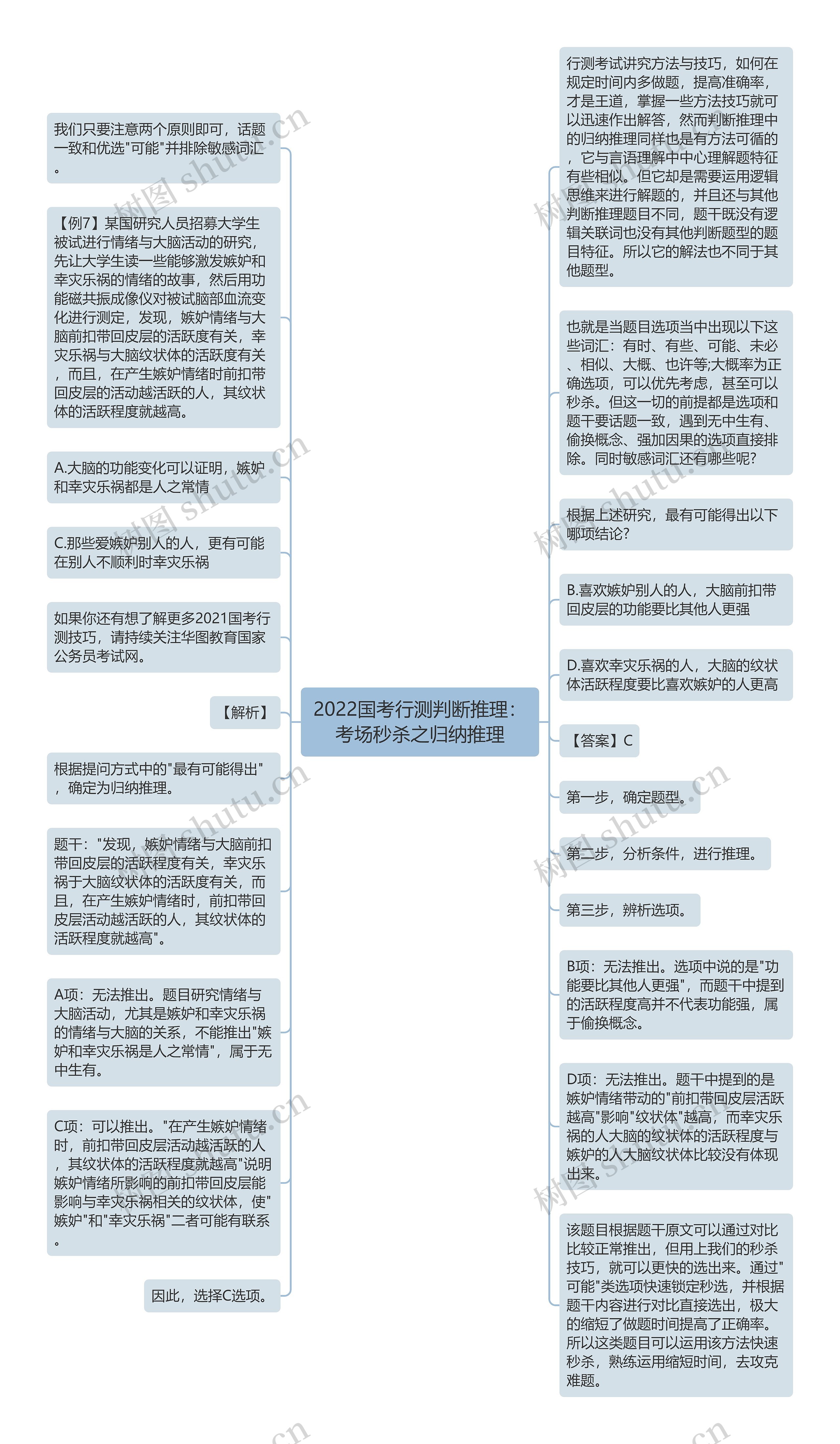 2022国考行测判断推理：考场秒杀之归纳推理思维导图