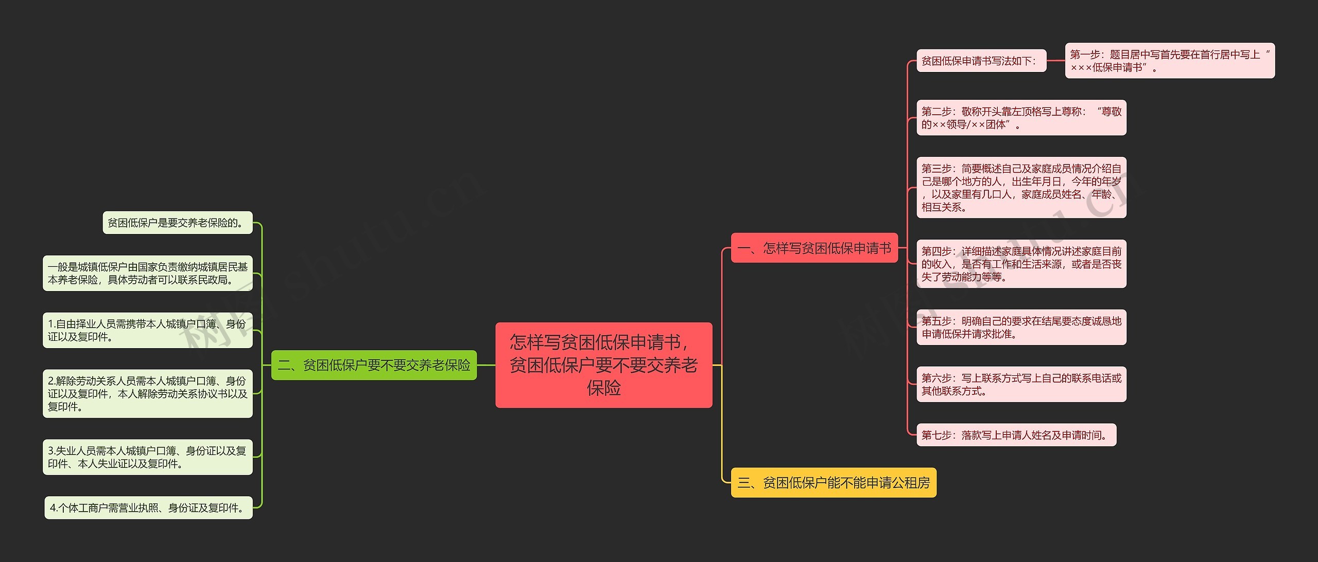 怎样写贫困低保申请书，贫困低保户要不要交养老保险思维导图