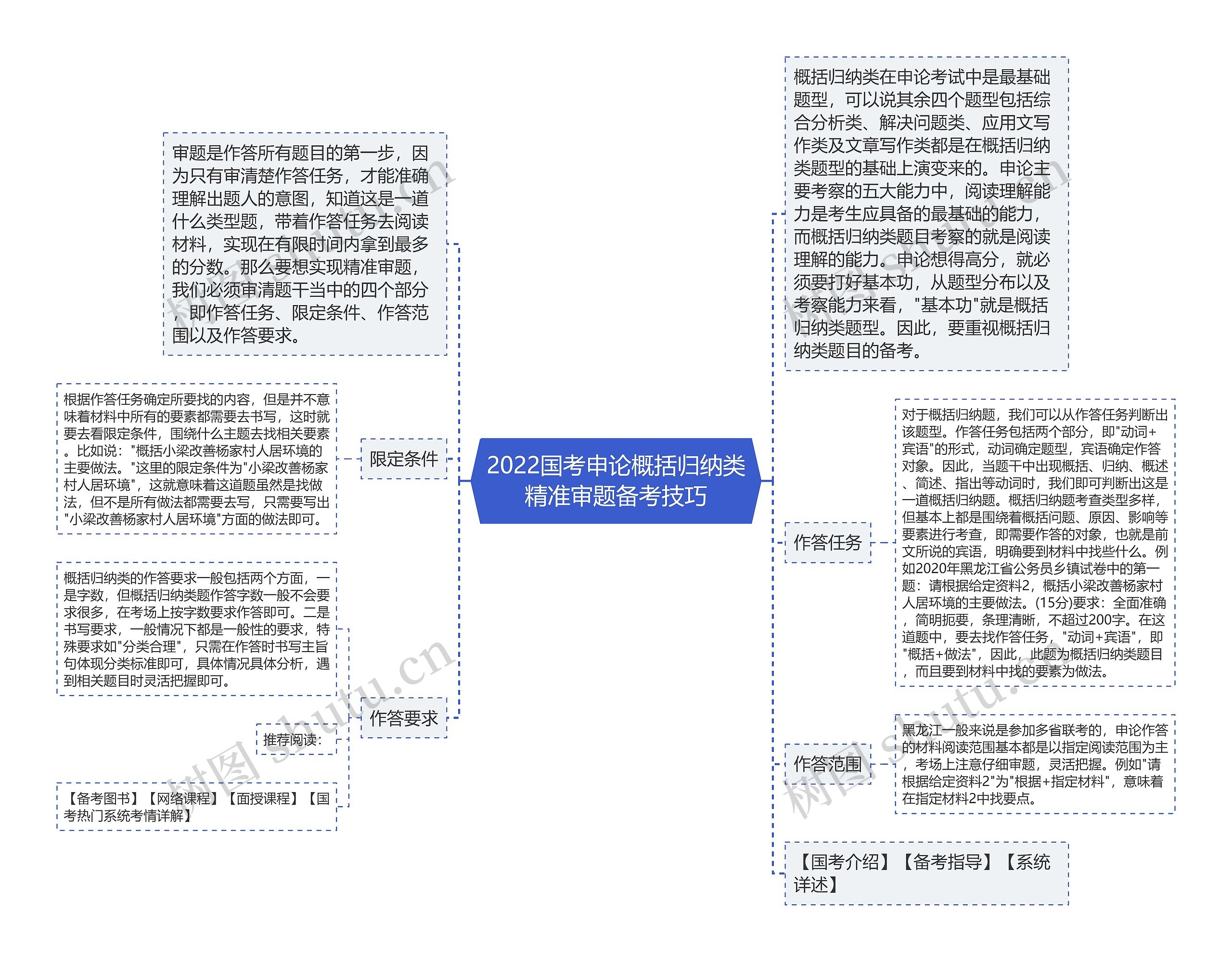 2022国考申论概括归纳类精准审题备考技巧