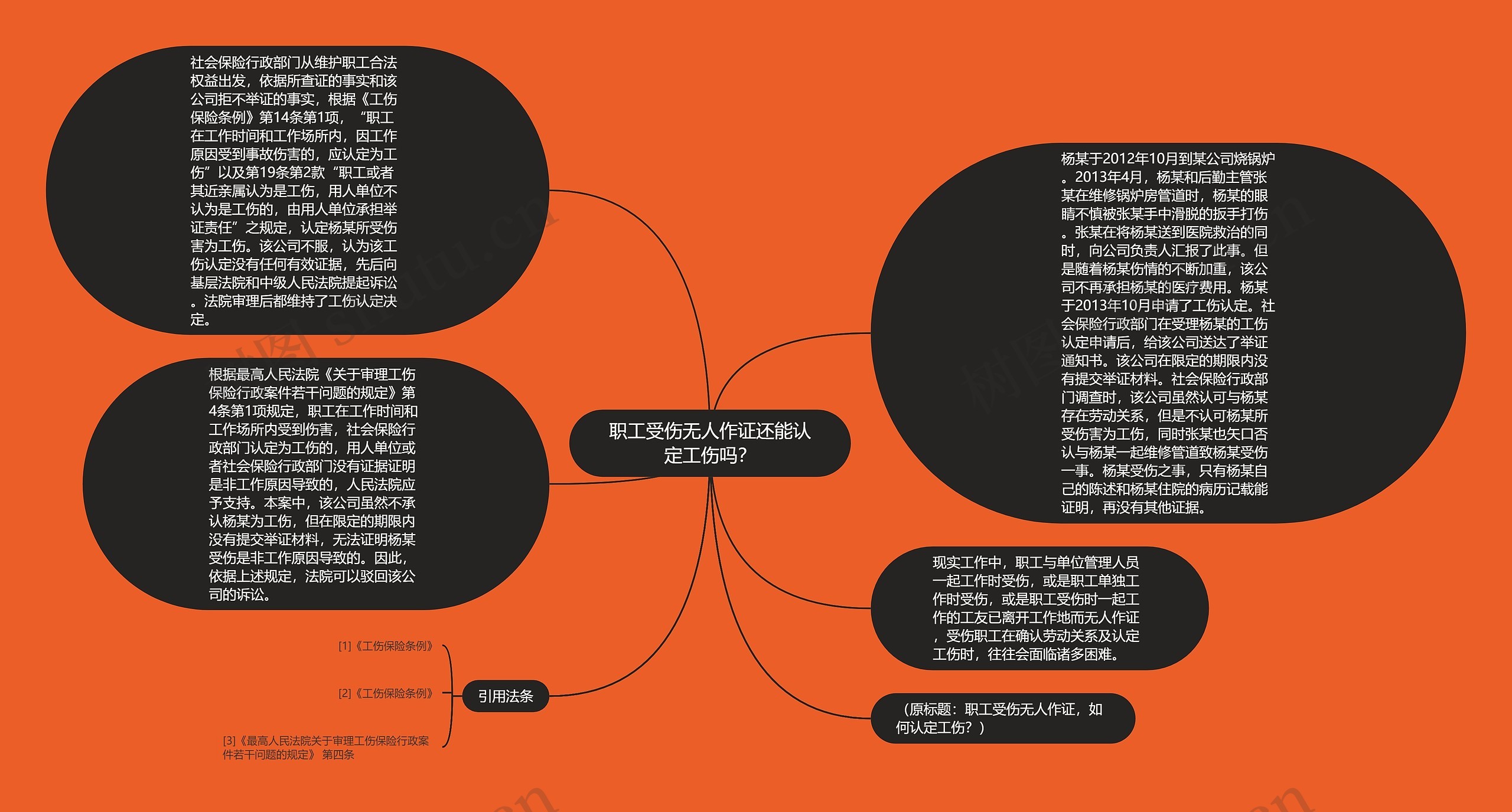 职工受伤无人作证还能认定工伤吗？思维导图