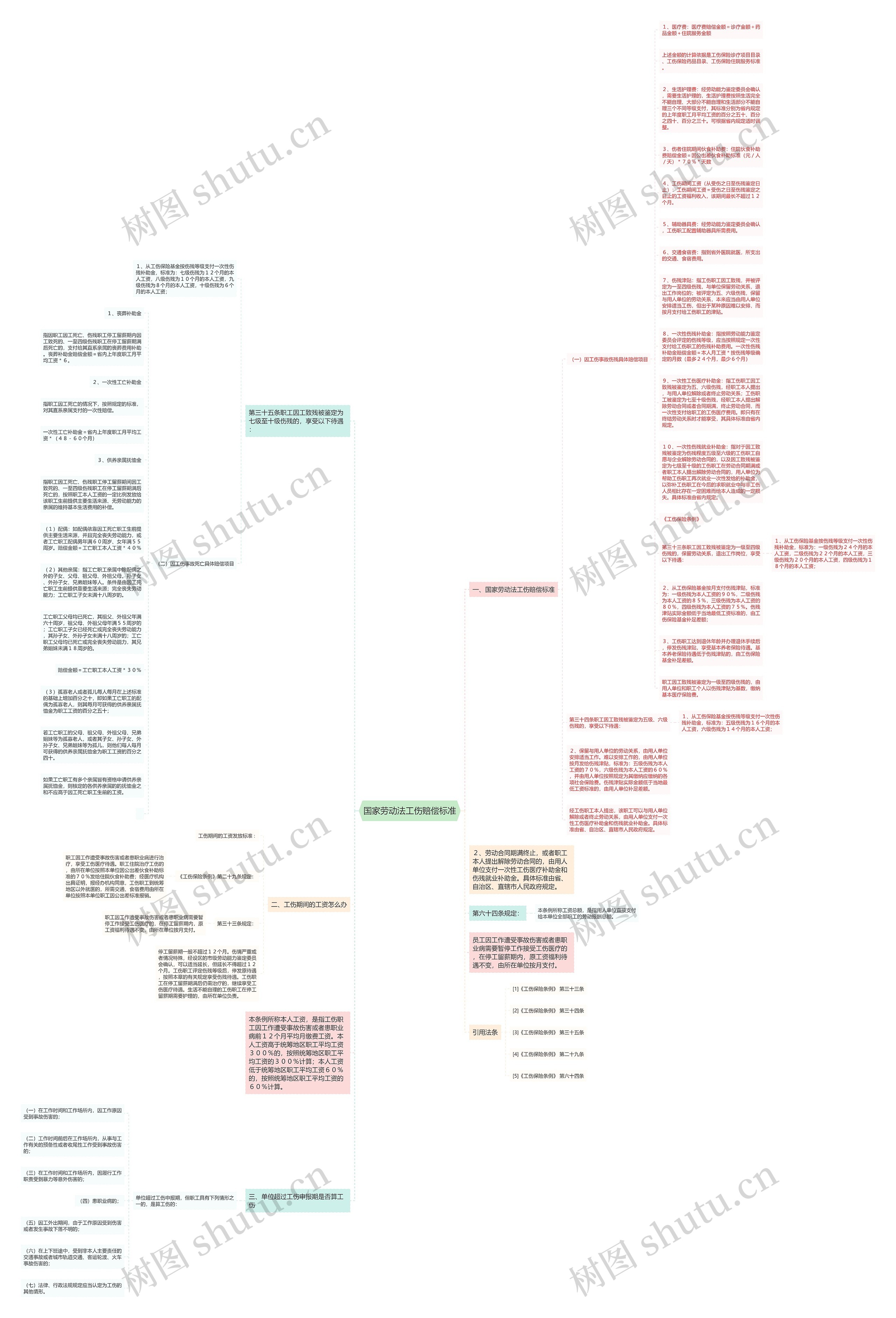 国家劳动法工伤赔偿标准思维导图
